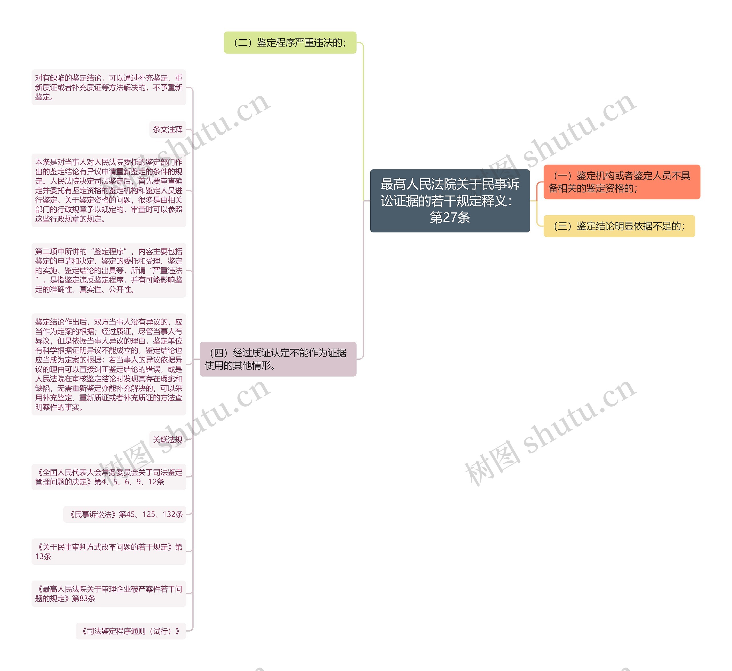 最高人民法院关于民事诉讼证据的若干规定释义：第27条思维导图