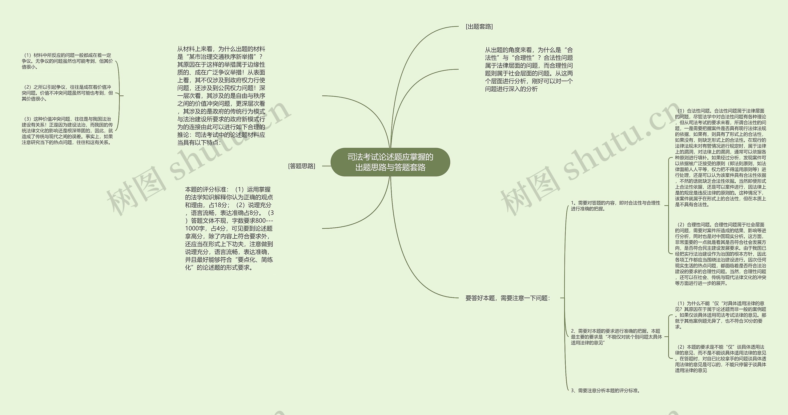 司法考试论述题应掌握的出题思路与答题套路思维导图