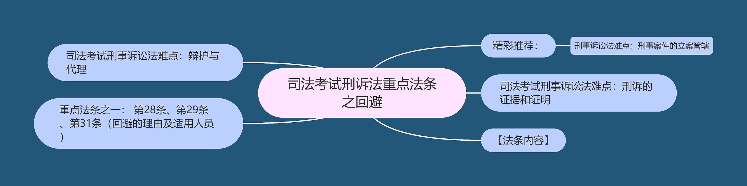 司法考试刑诉法重点法条之回避思维导图