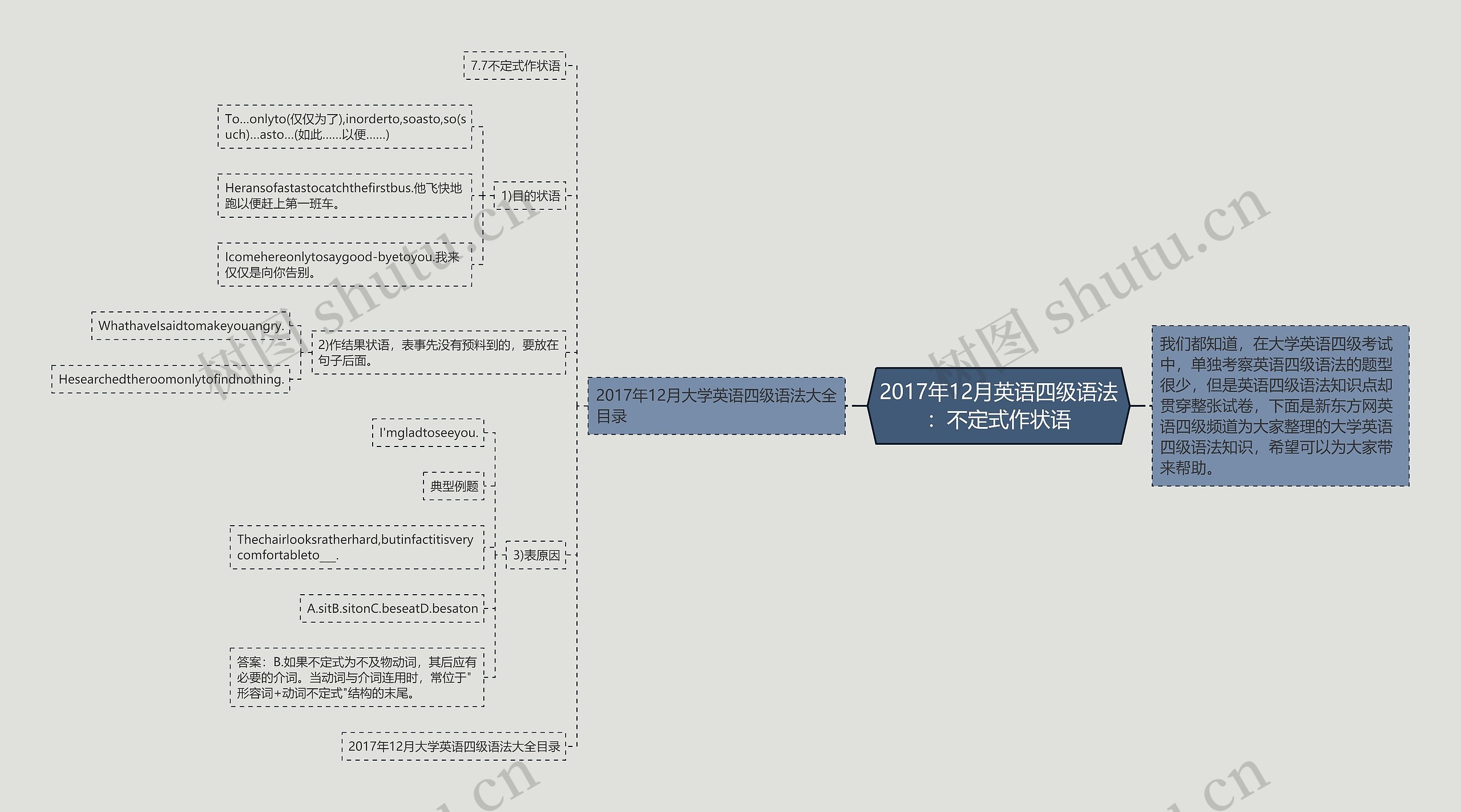 2017年12月英语四级语法：不定式作状语思维导图