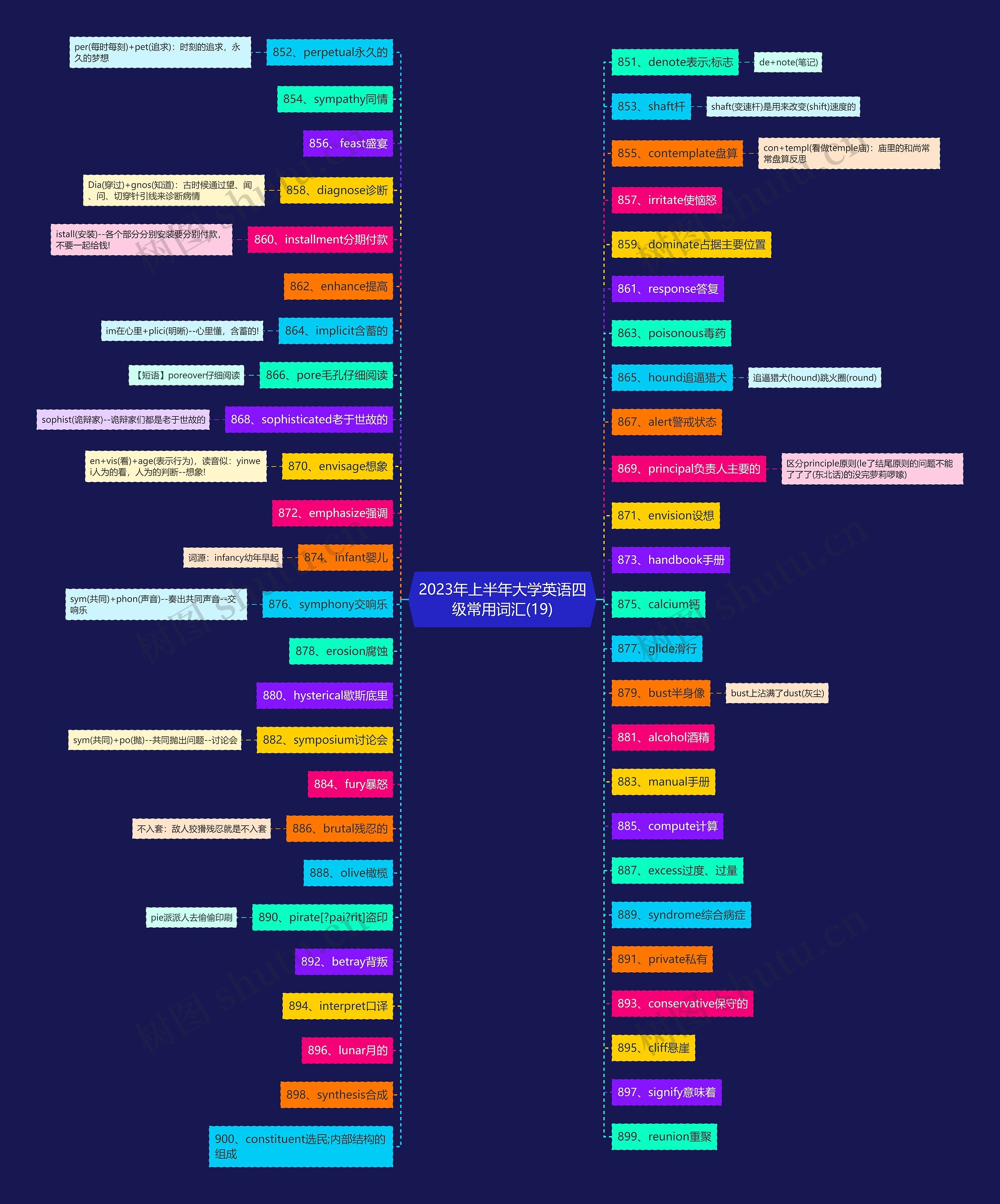 2023年上半年大学英语四级常用词汇(19)思维导图