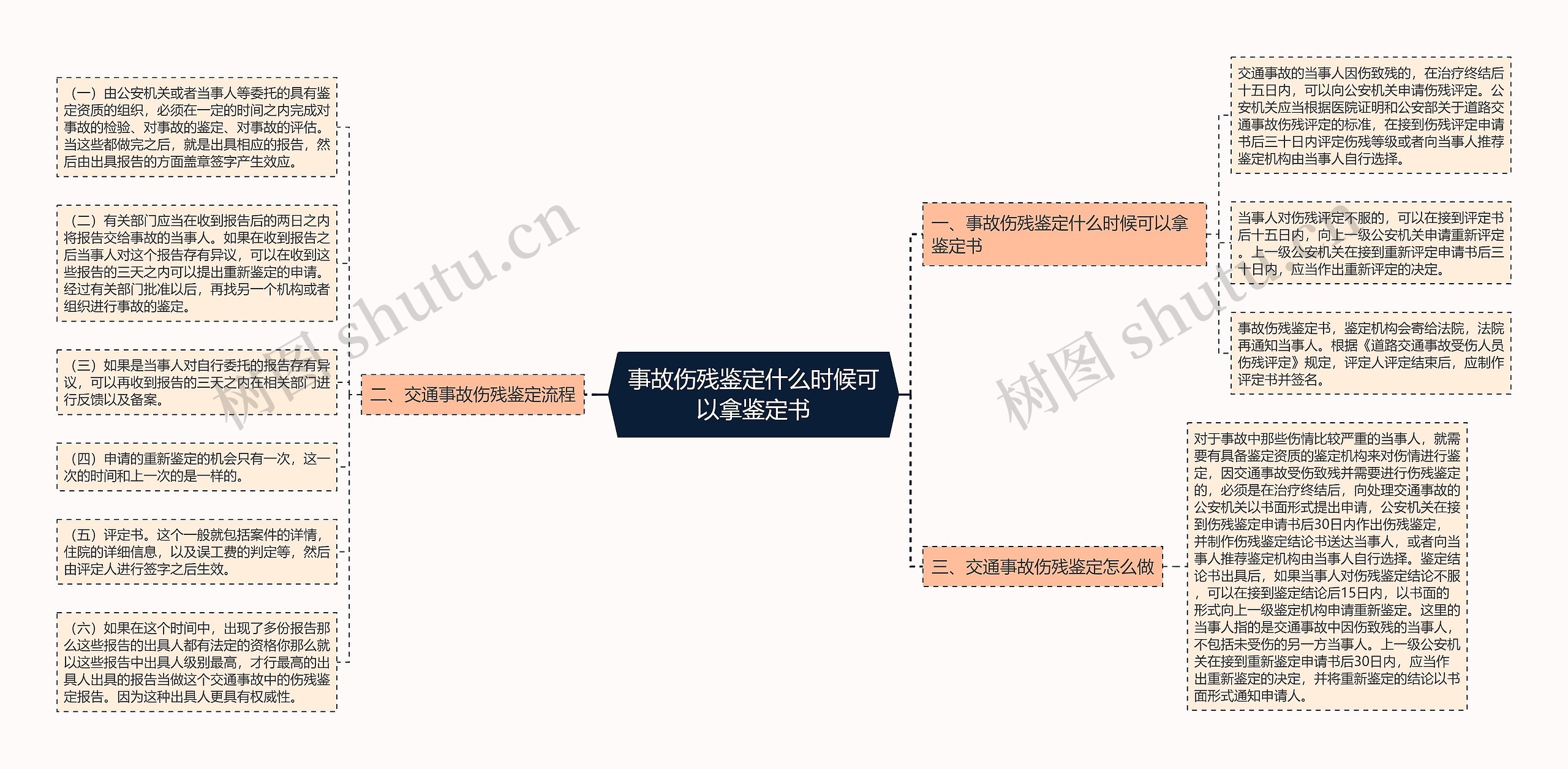 事故伤残鉴定什么时候可以拿鉴定书思维导图