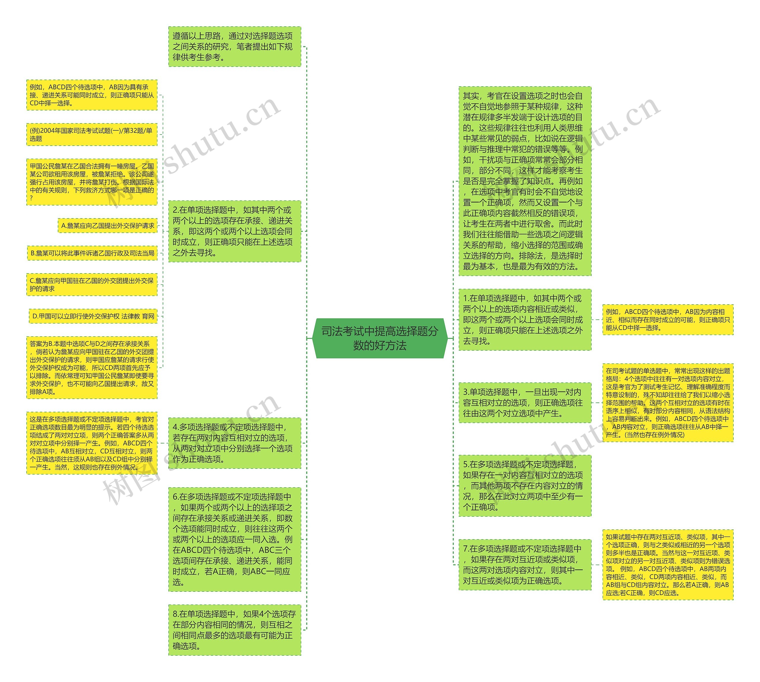 司法考试中提高选择题分数的好方法思维导图