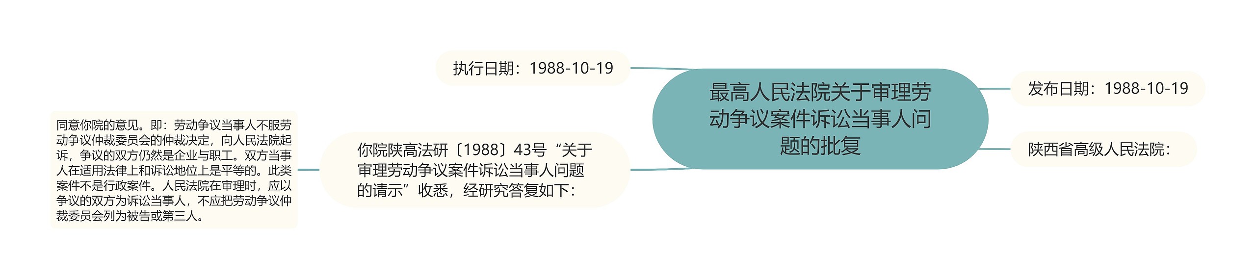 最高人民法院关于审理劳动争议案件诉讼当事人问题的批复思维导图