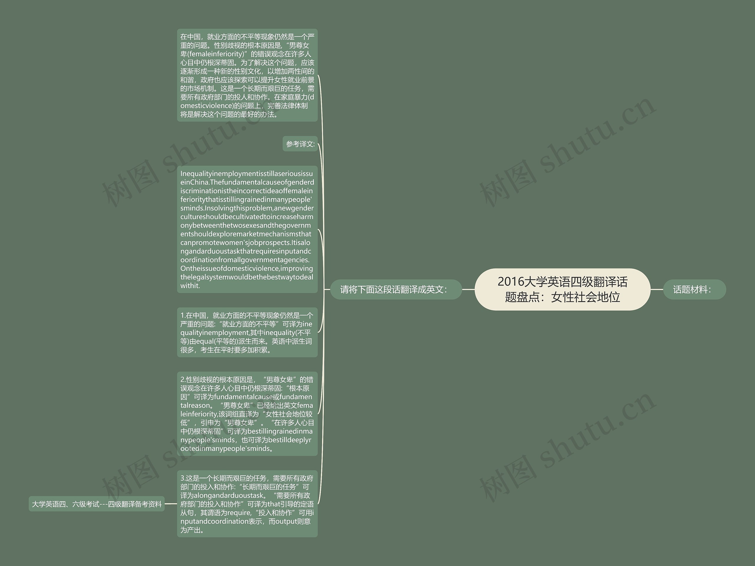 2016大学英语四级翻译话题盘点：女性社会地位思维导图