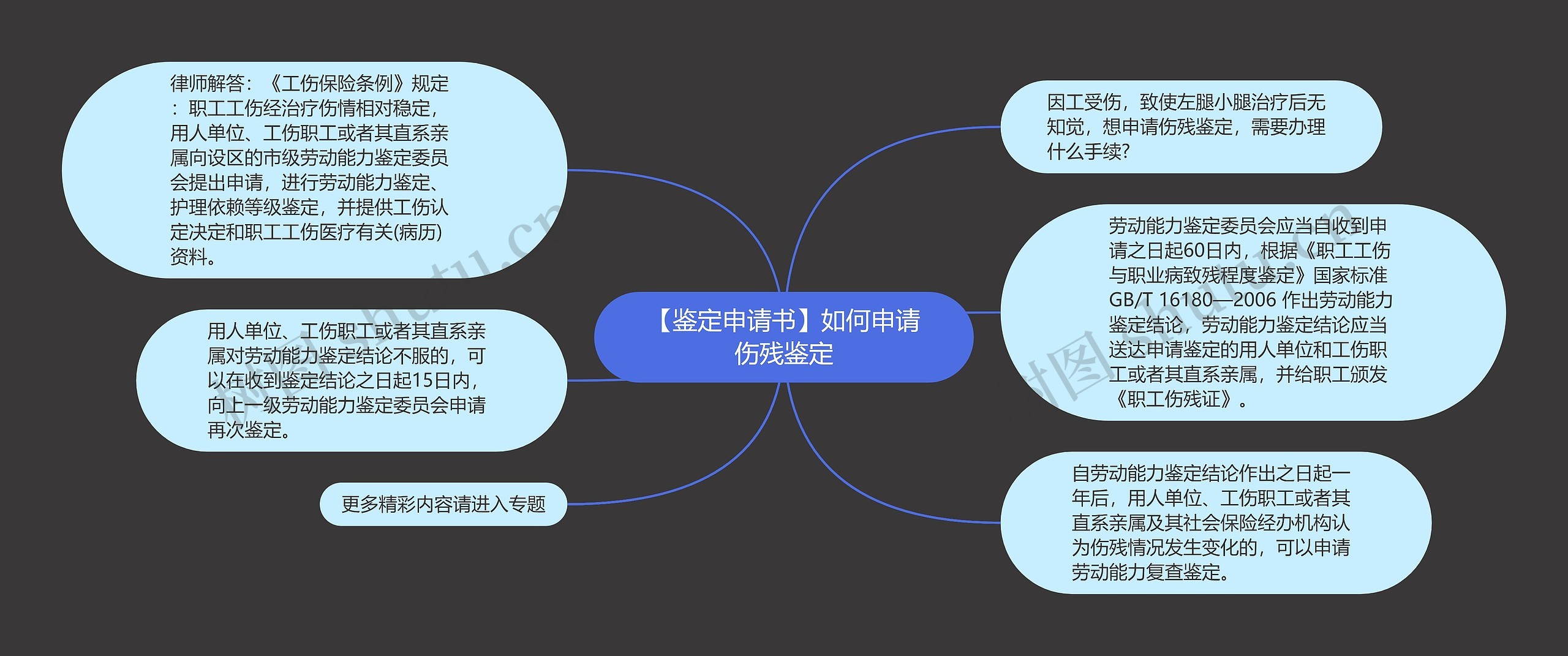 【鉴定申请书】如何申请伤残鉴定思维导图