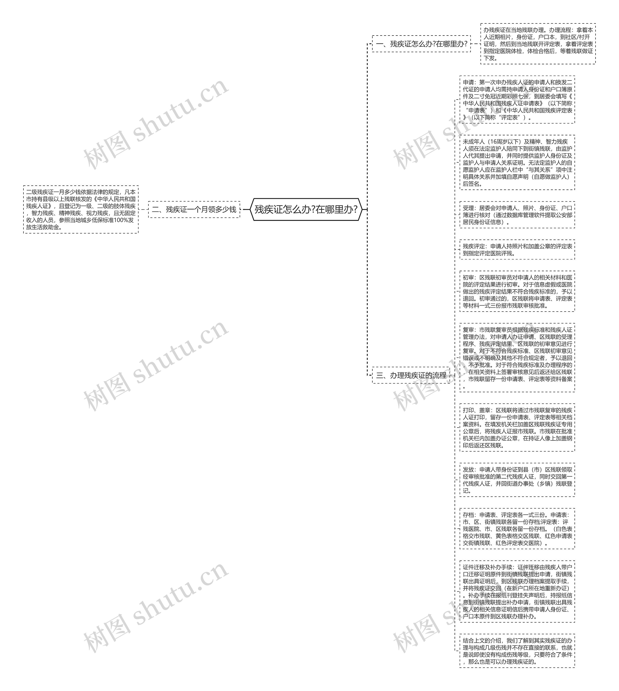 残疾证怎么办?在哪里办?思维导图