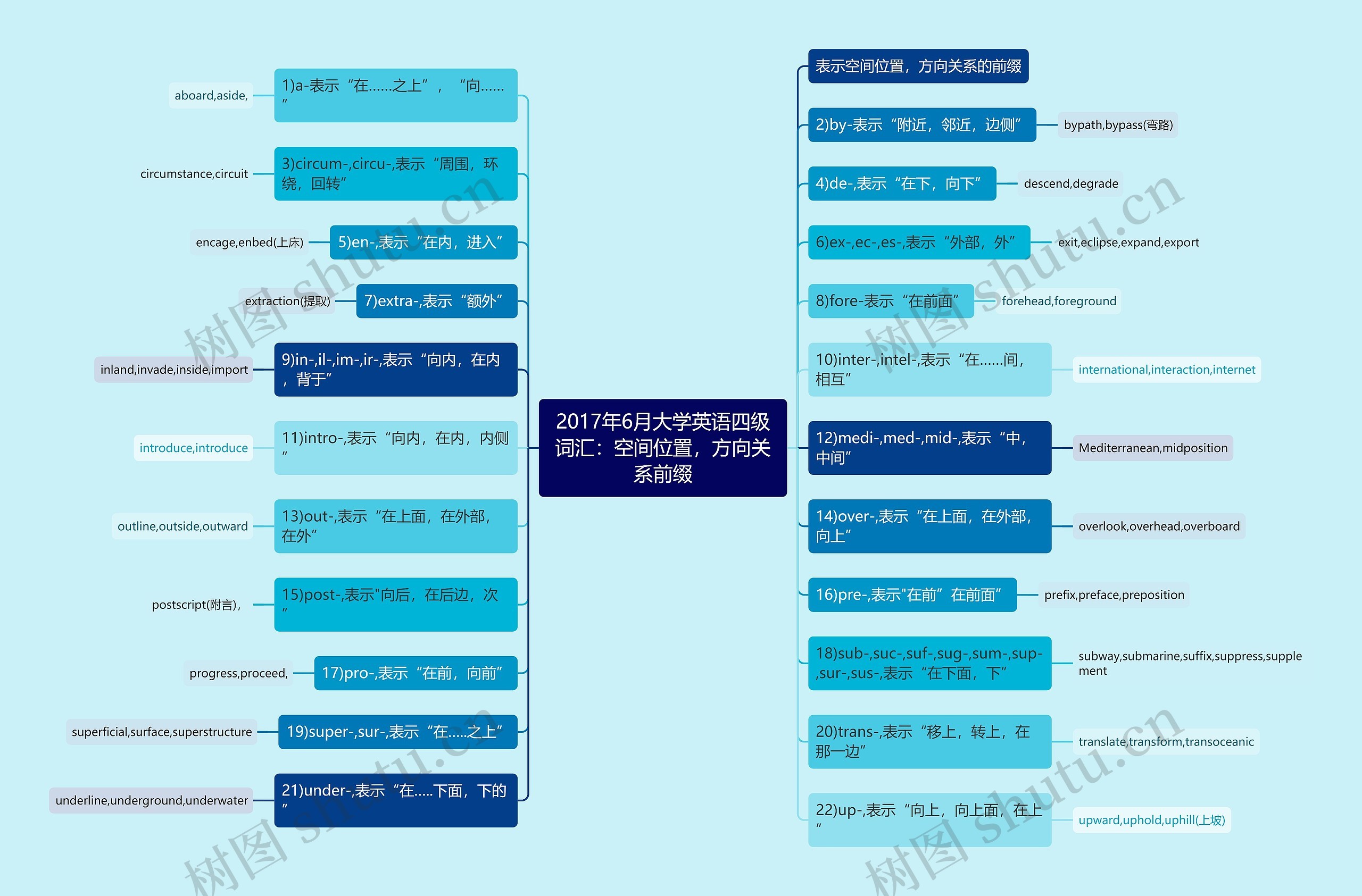 2017年6月大学英语四级词汇：空间位置，方向关系前缀