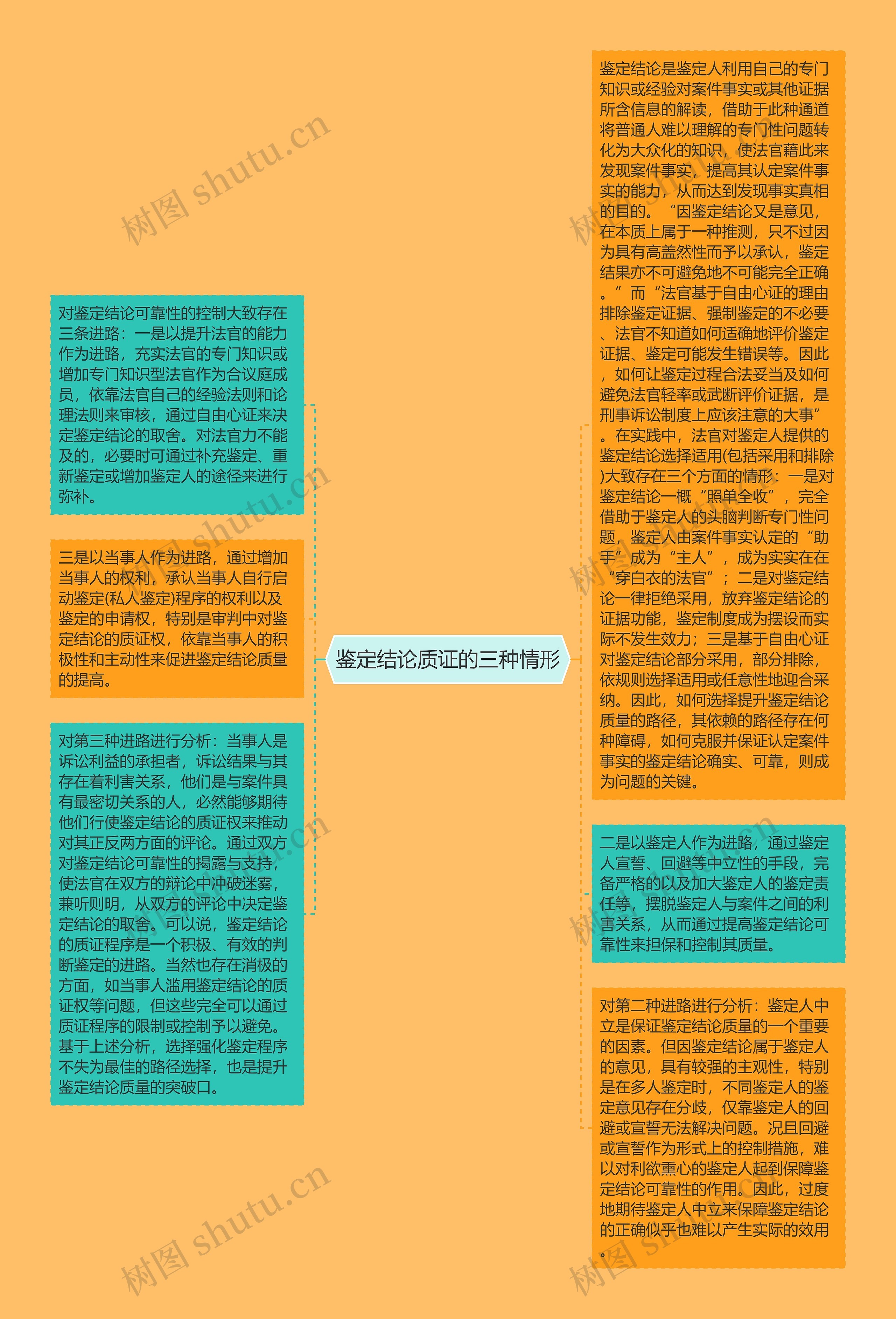 鉴定结论质证的三种情形思维导图