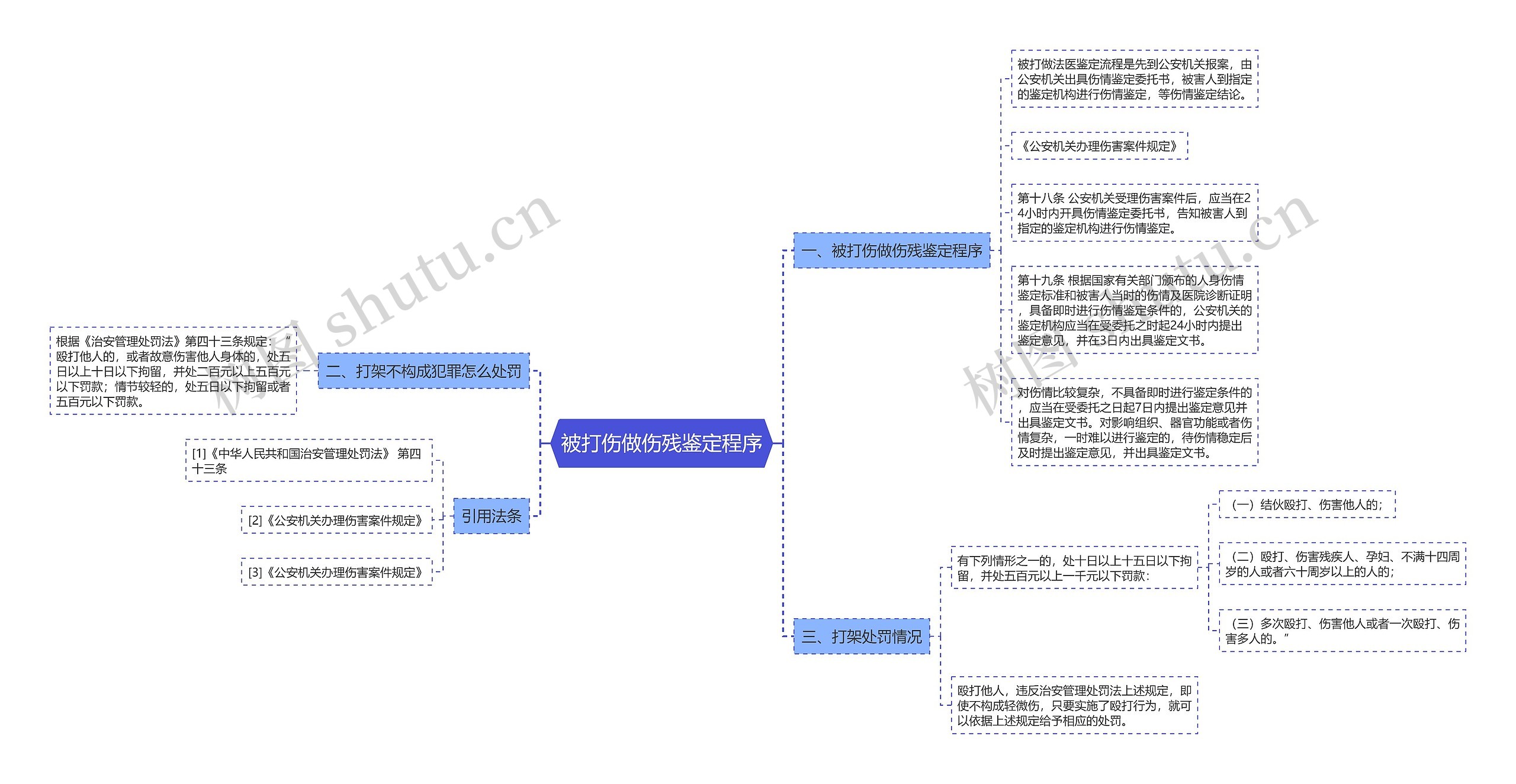 被打伤做伤残鉴定程序思维导图