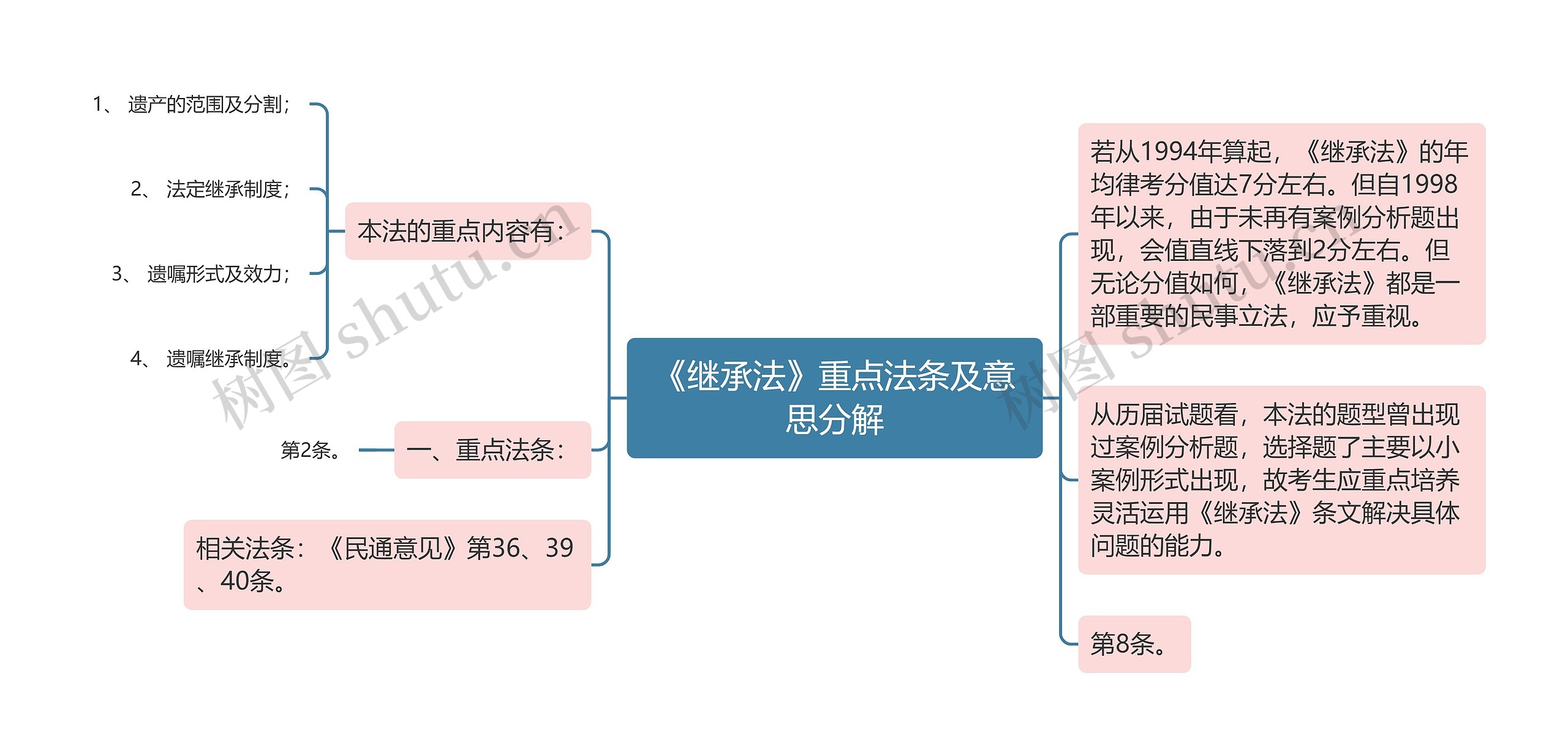 《继承法》重点法条及意思分解