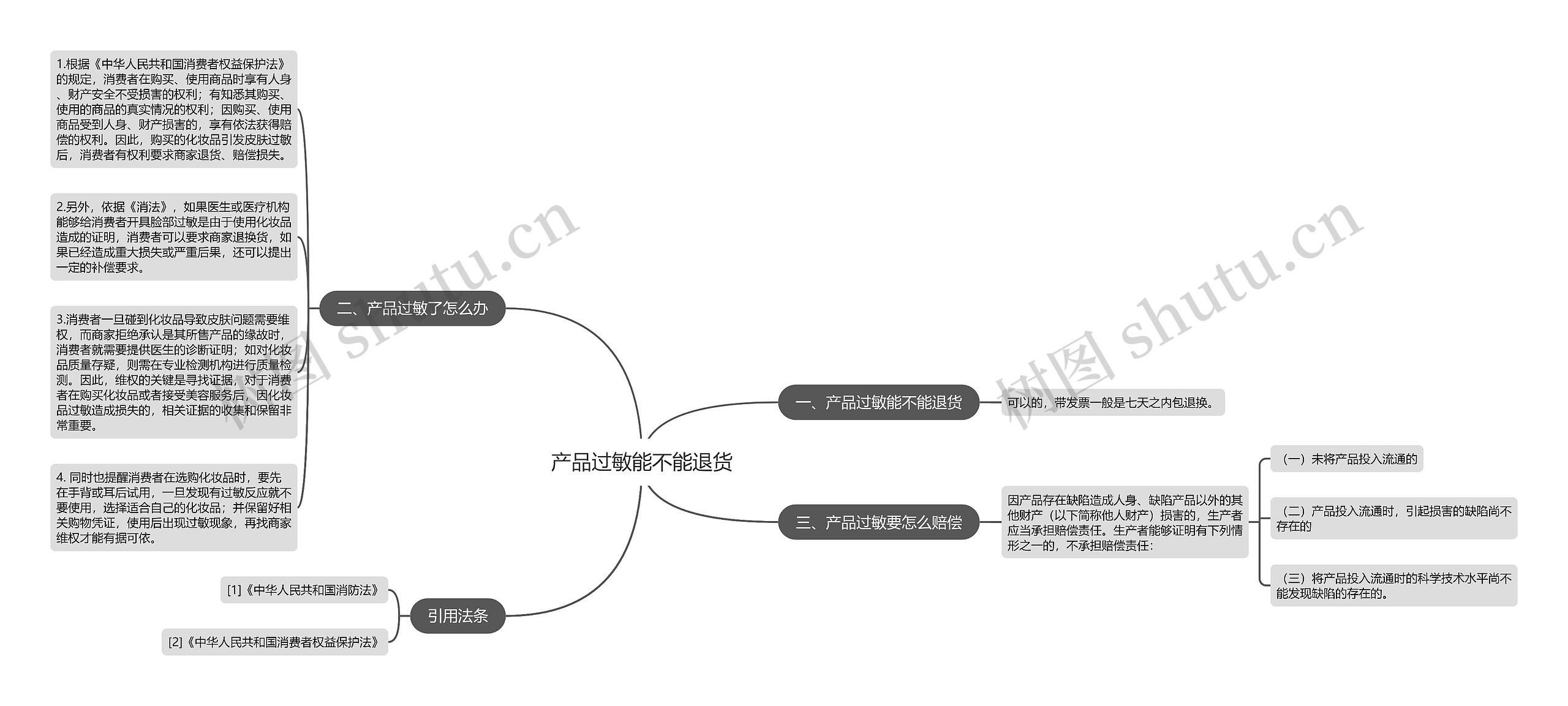 产品过敏能不能退货