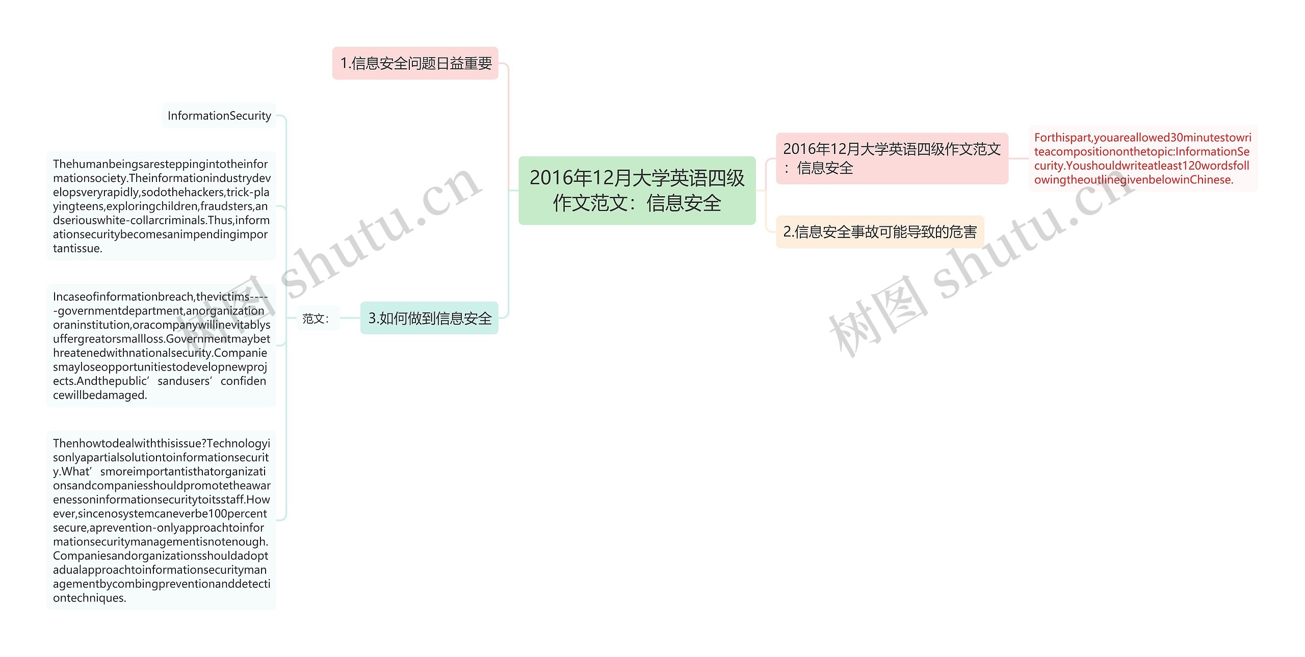 2016年12月大学英语四级作文范文：信息安全思维导图