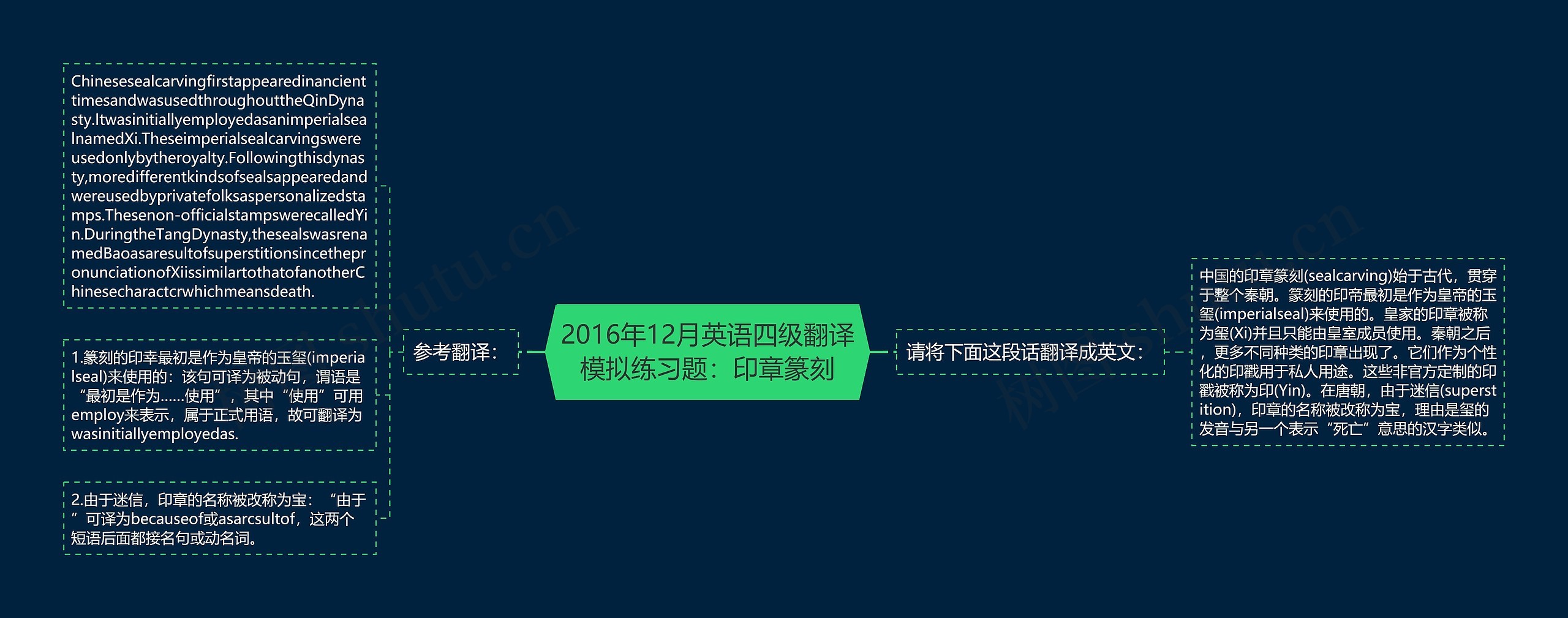 2016年12月英语四级翻译模拟练习题：印章篆刻