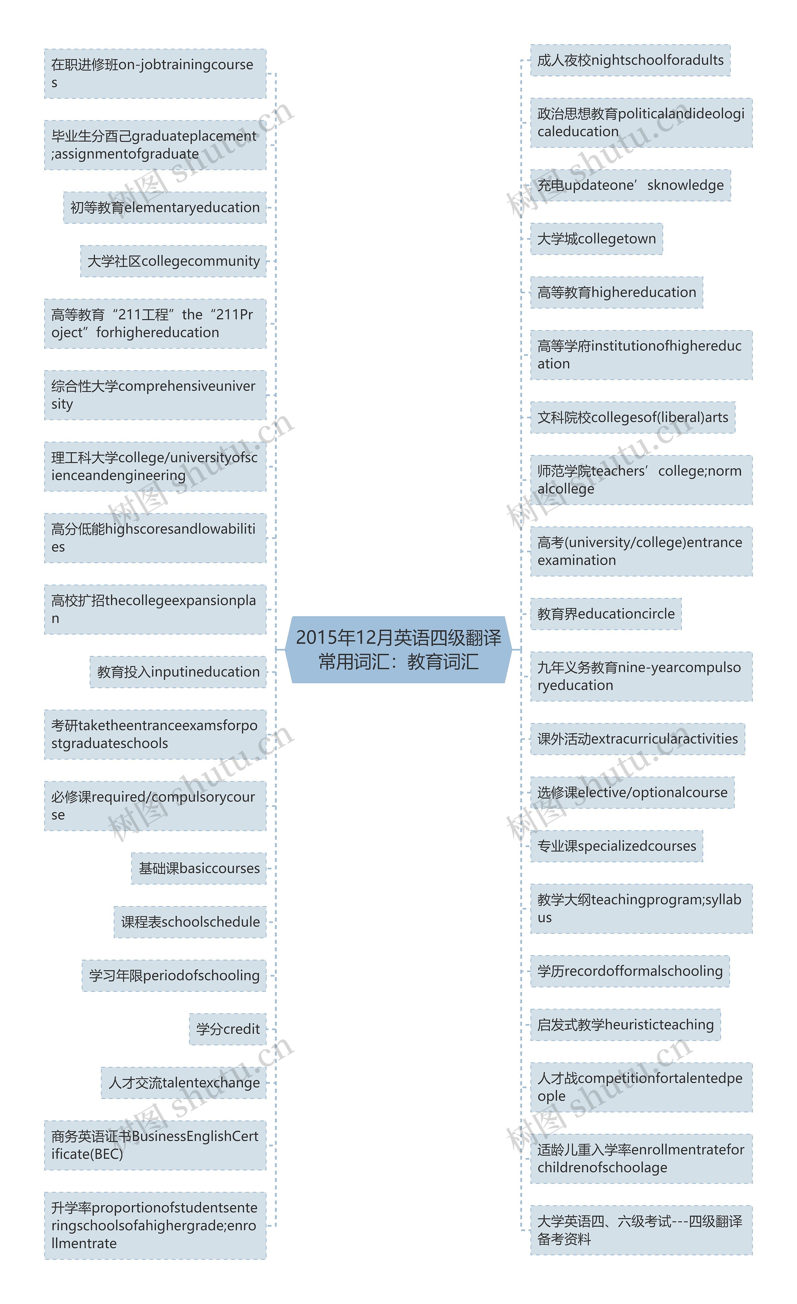 2015年12月英语四级翻译常用词汇：教育词汇思维导图