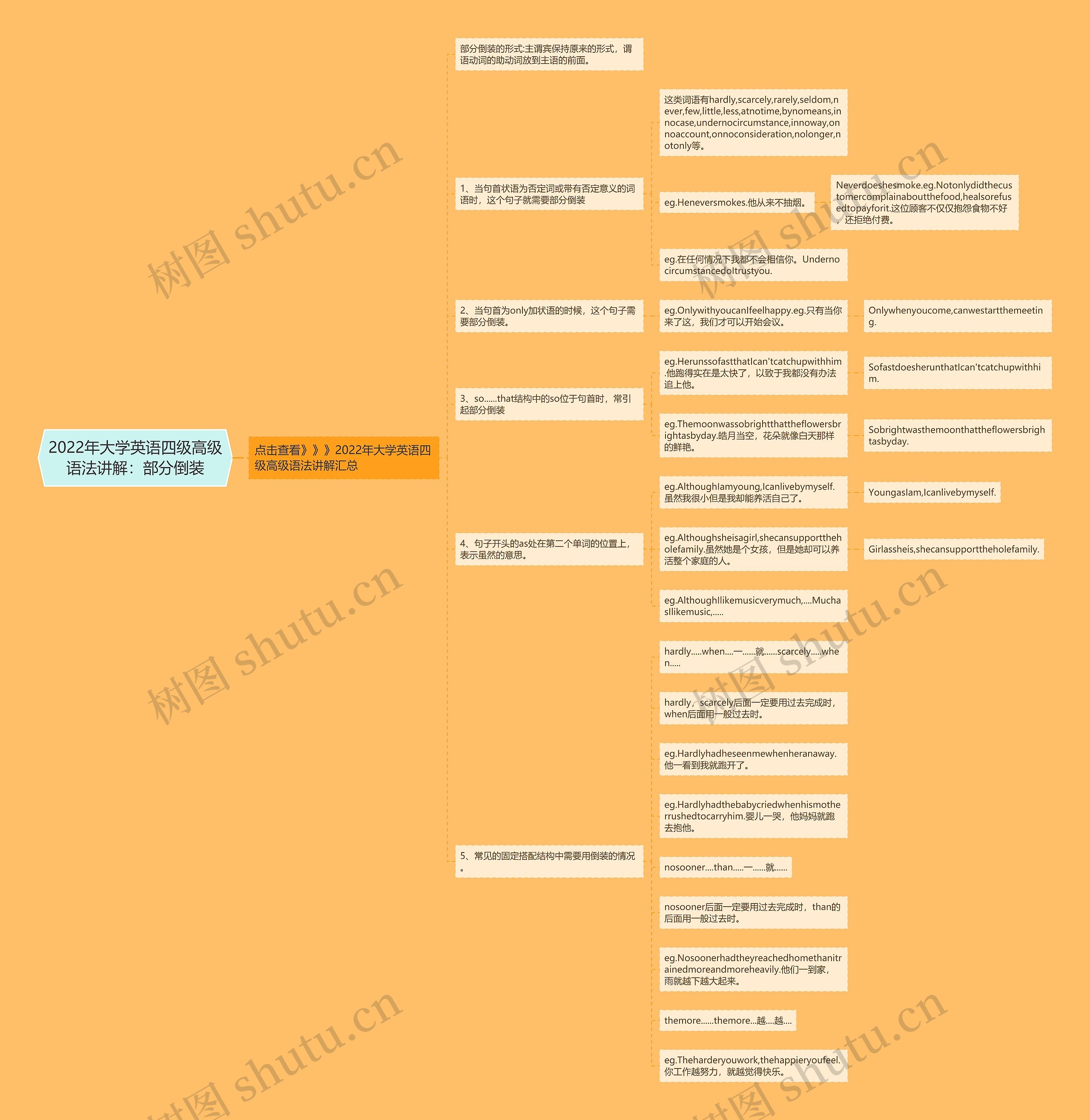 2022年大学英语四级高级语法讲解：部分倒装思维导图