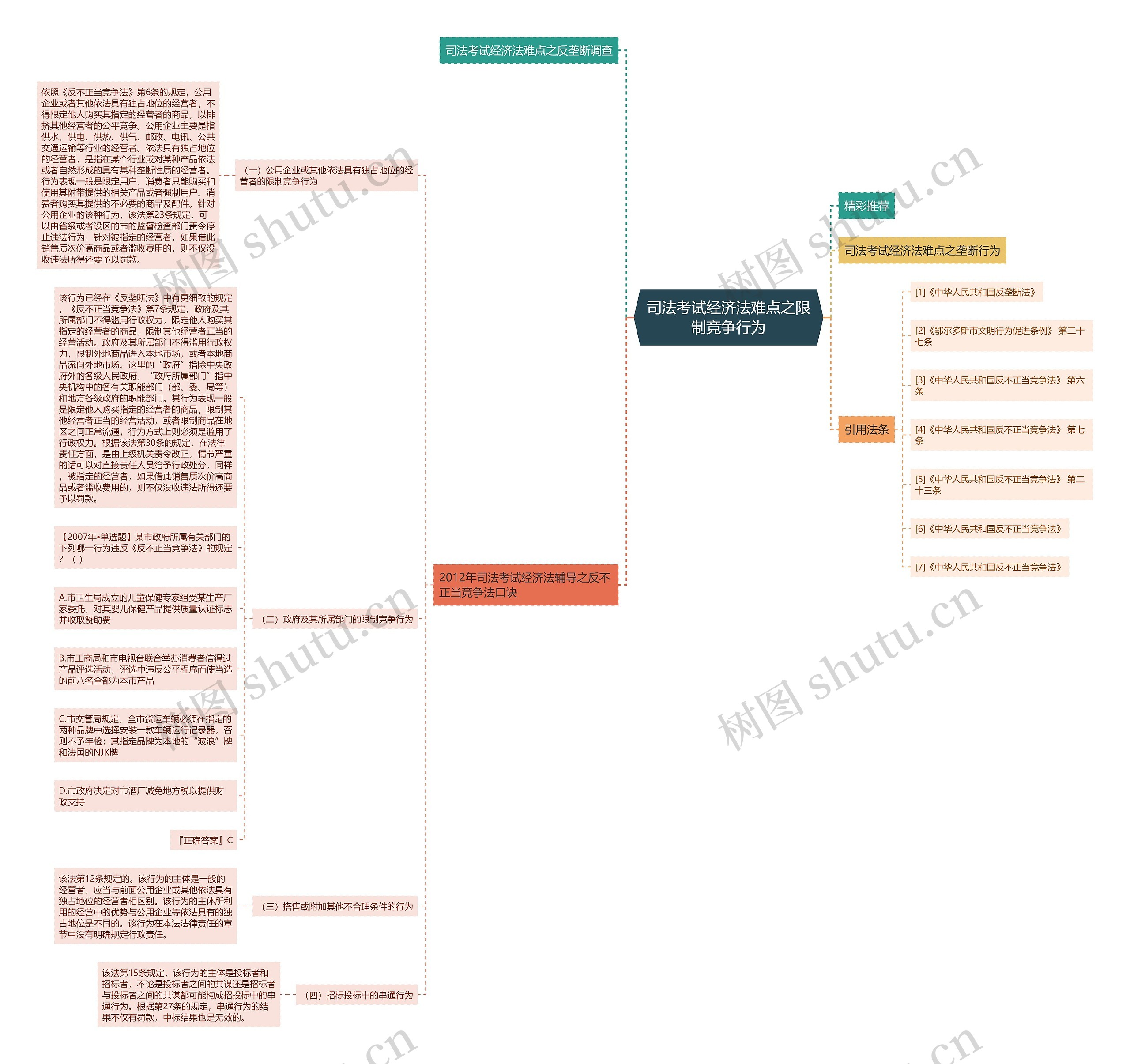 司法考试经济法难点之限制竞争行为思维导图