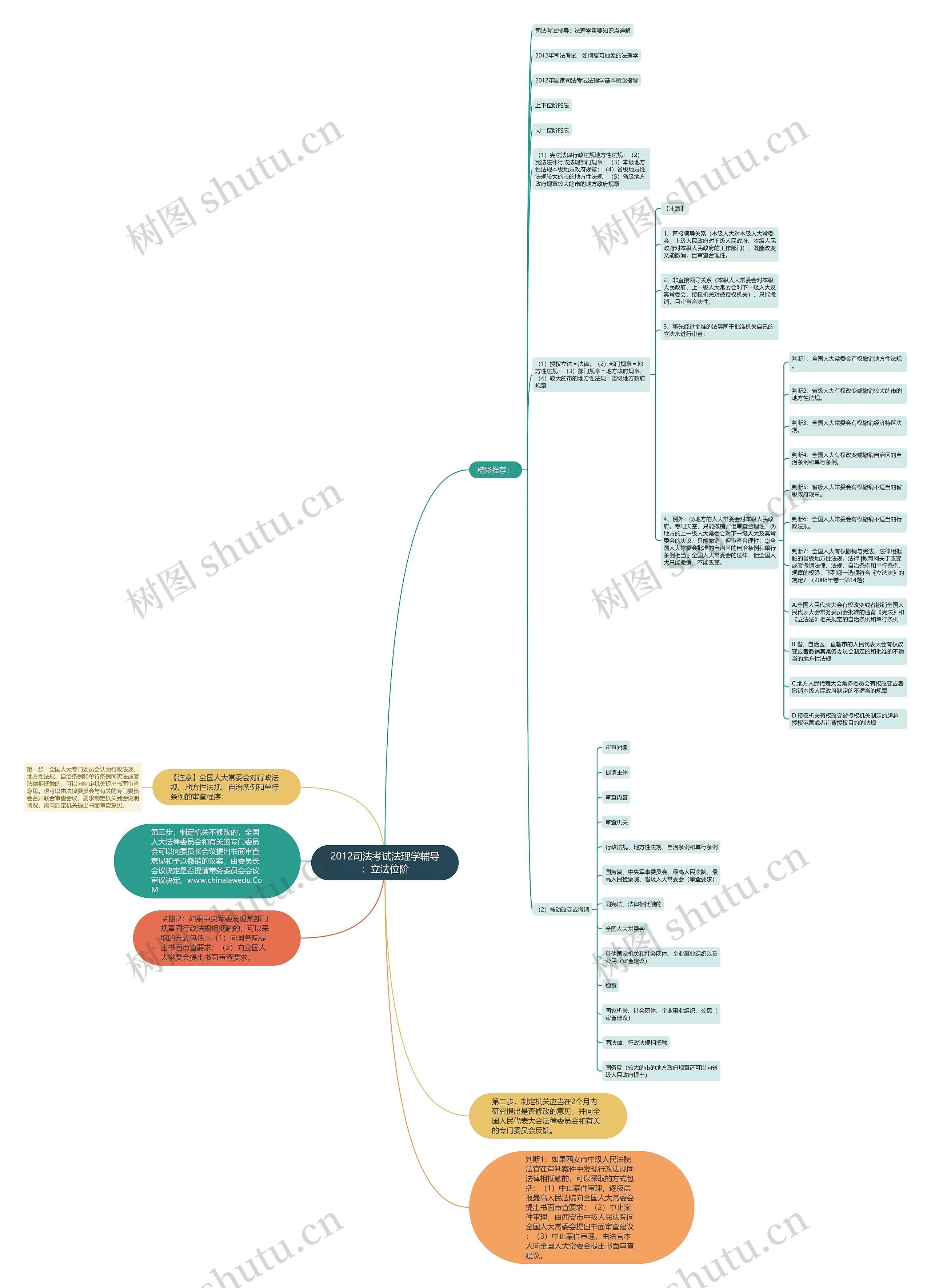 2012司法考试法理学辅导：立法位阶思维导图