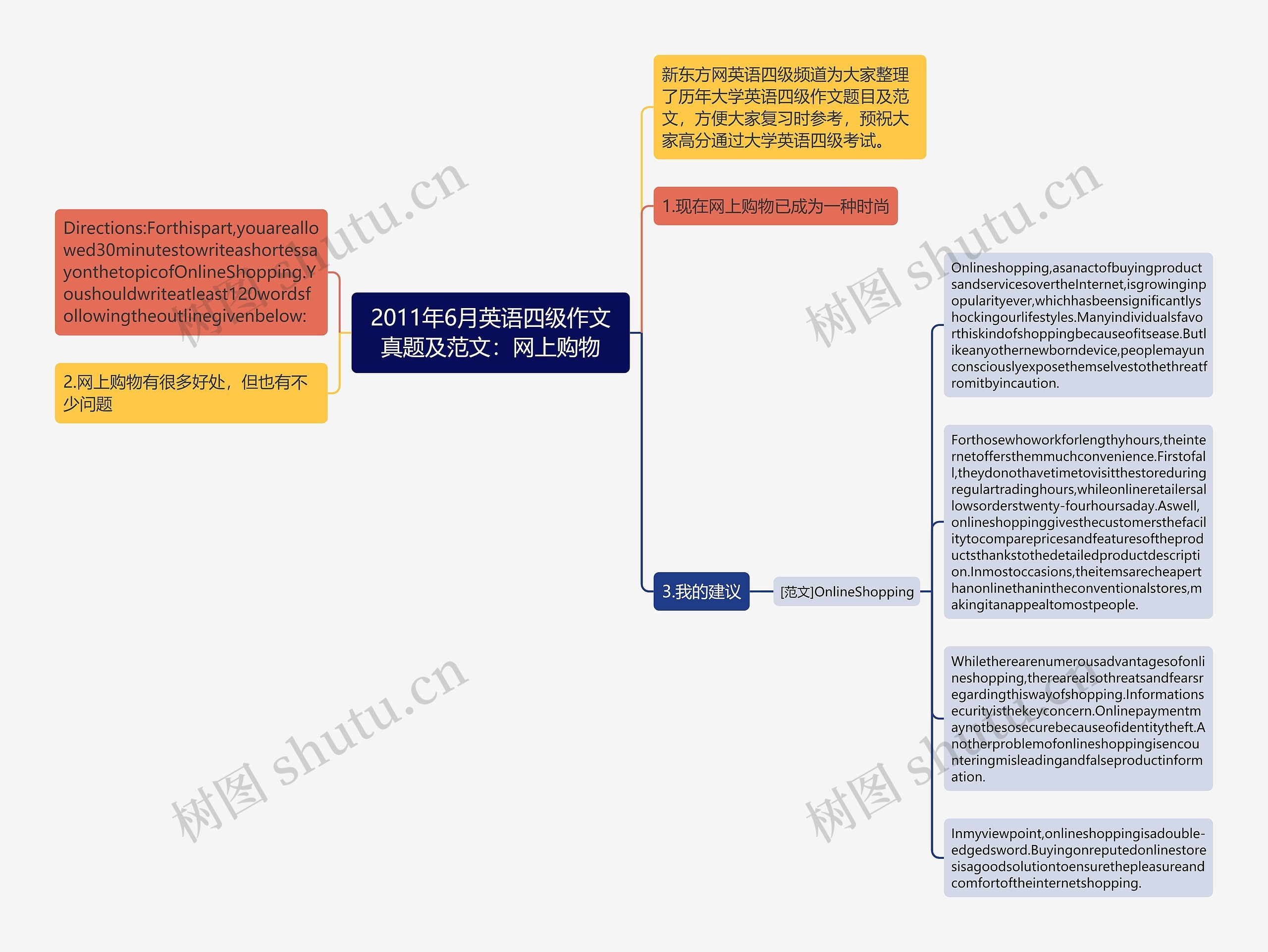 2011年6月英语四级作文真题及范文：网上购物思维导图