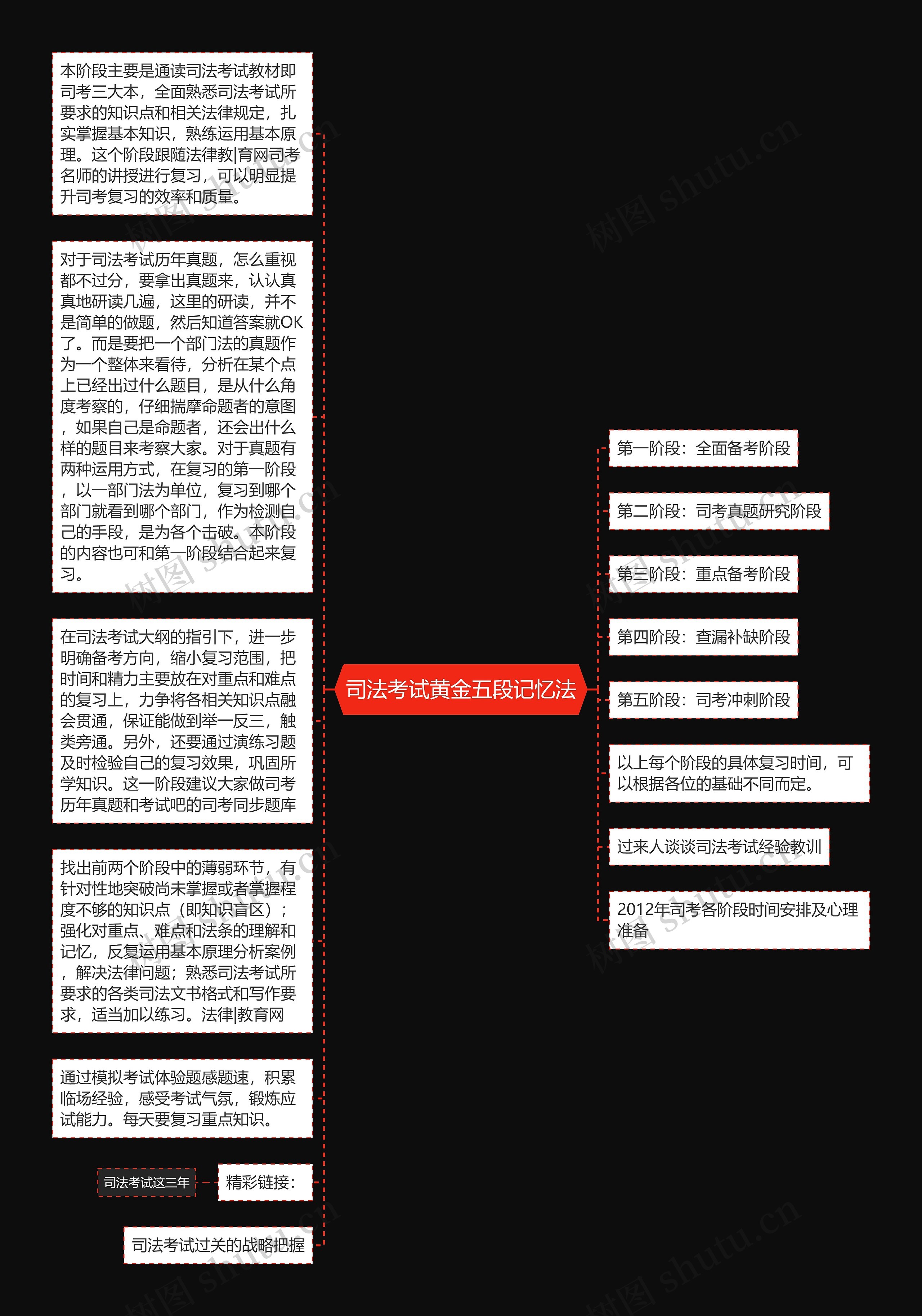 司法考试黄金五段记忆法