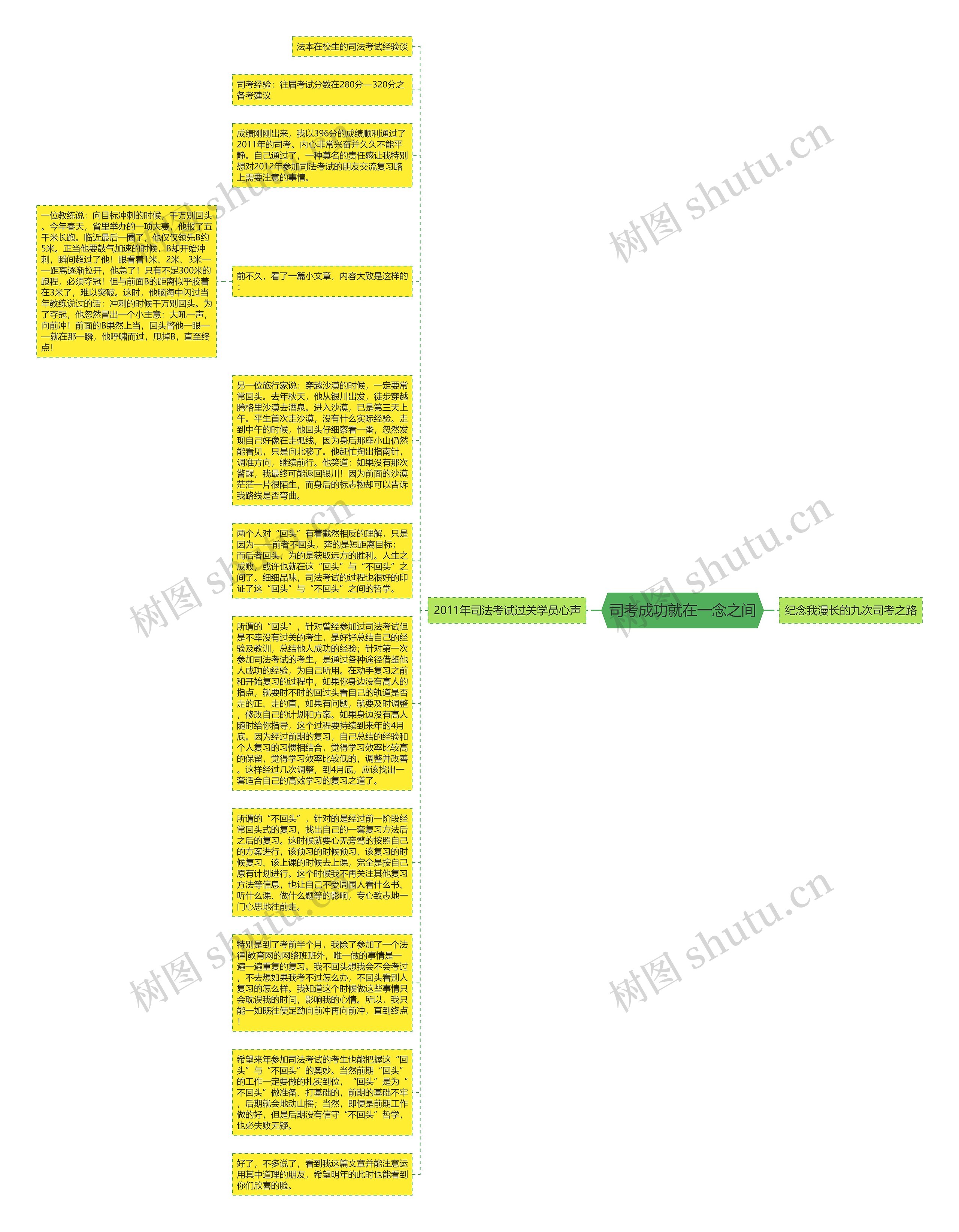 司考成功就在一念之间思维导图