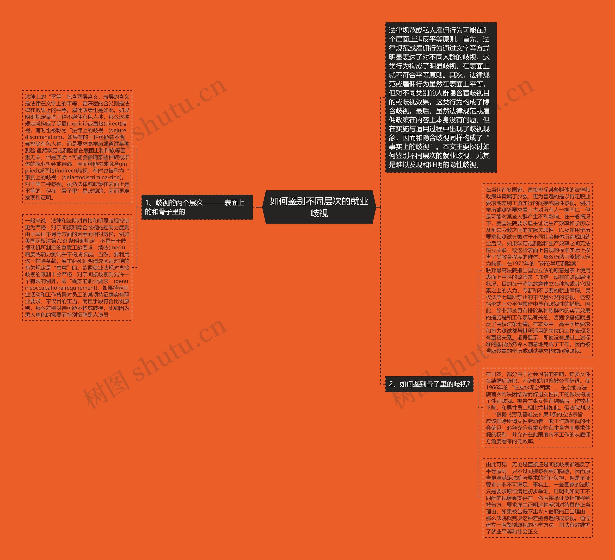 如何鉴别不同层次的就业歧视思维导图