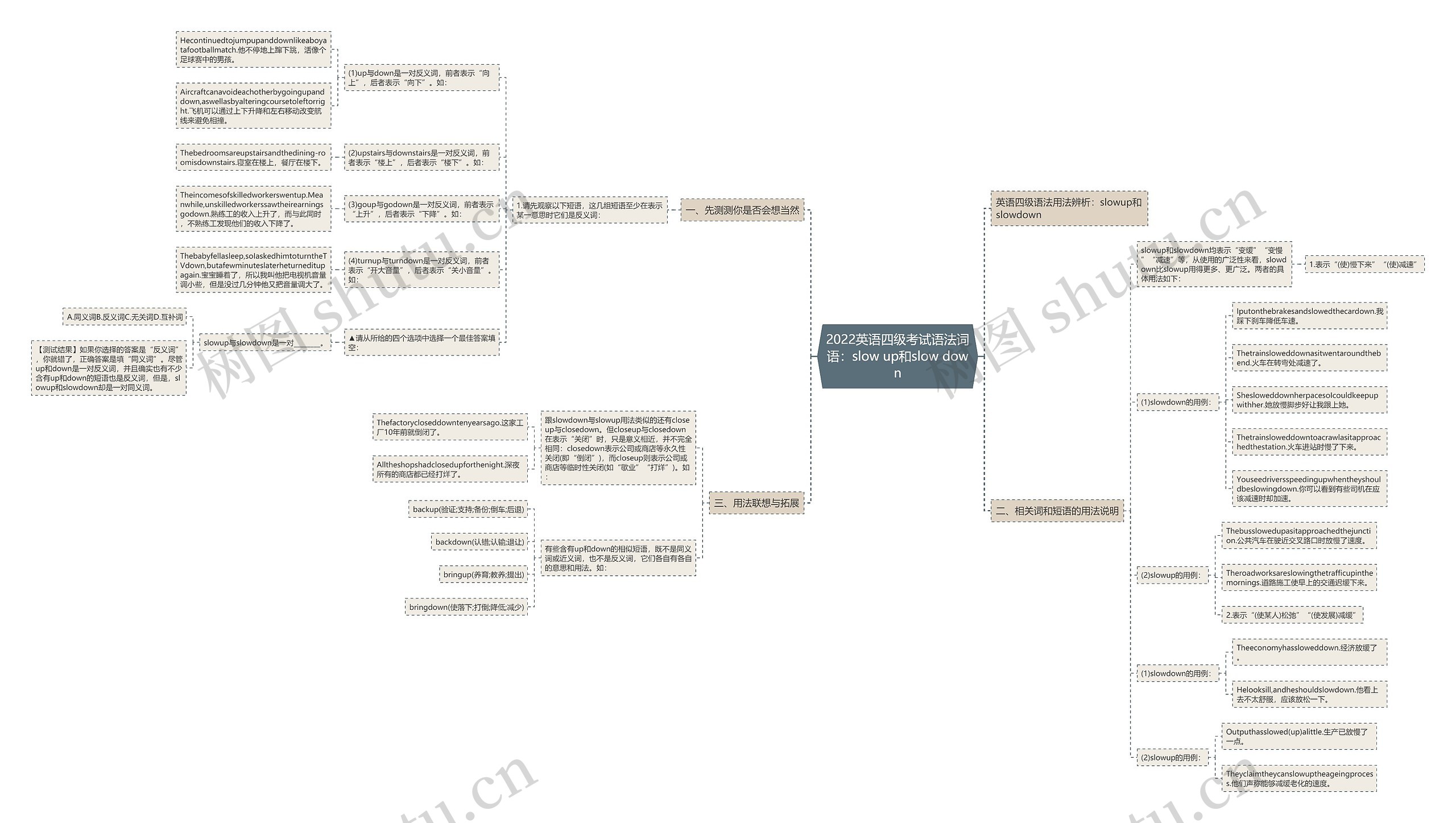 2022英语四级考试语法词语：slow up和slow down思维导图