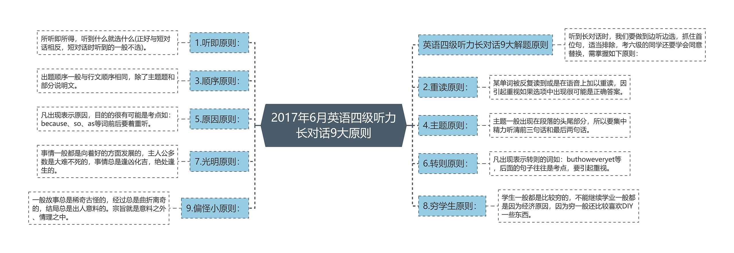 2017年6月英语四级听力长对话9大原则思维导图