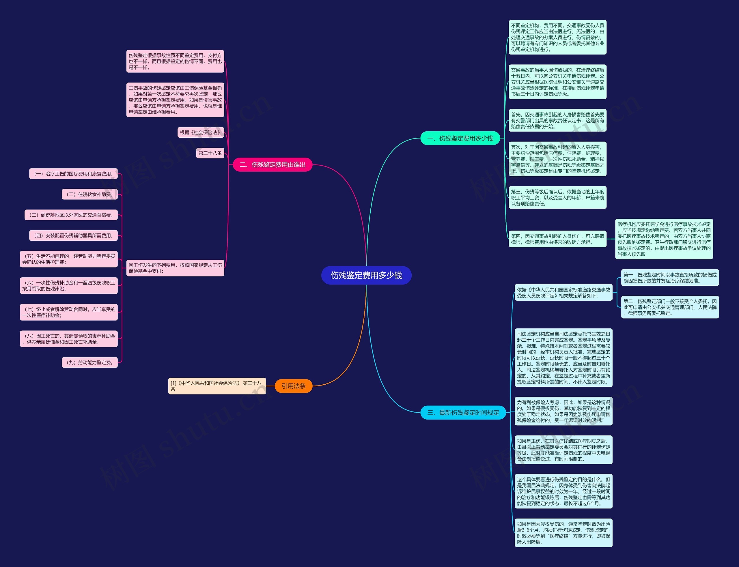 伤残鉴定费用多少钱思维导图