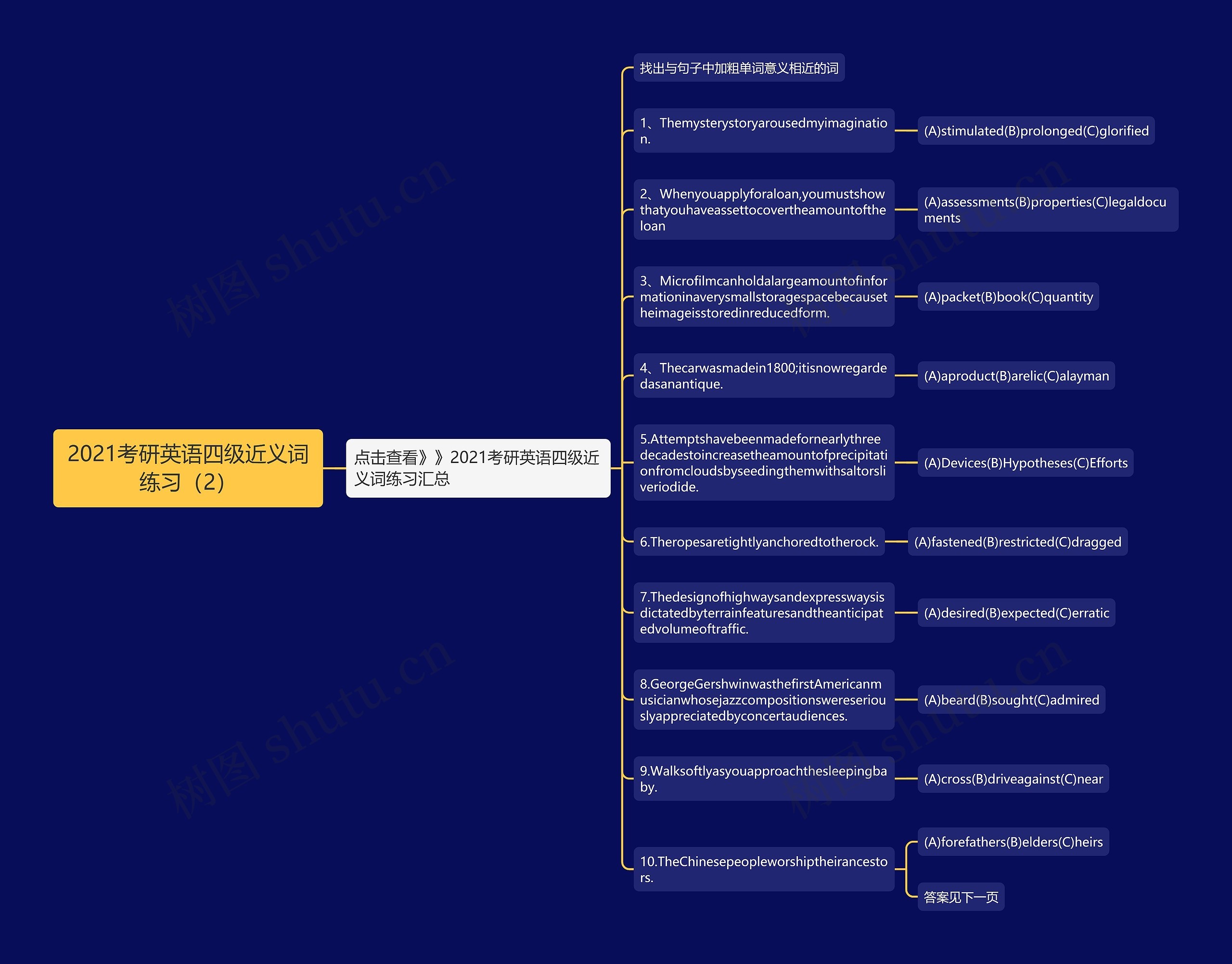 2021考研英语四级近义词练习（2）思维导图