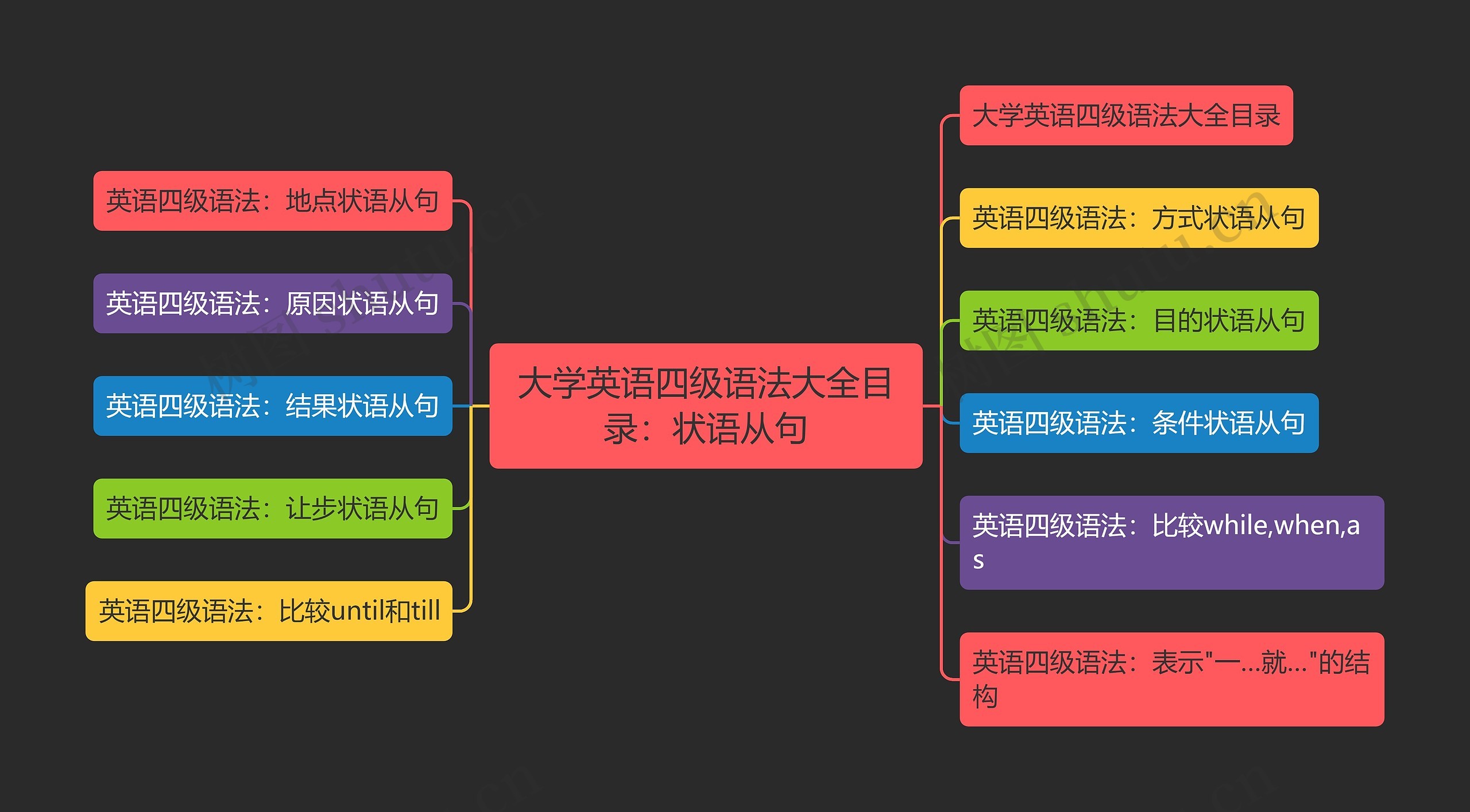 大学英语四级语法大全目录：状语从句