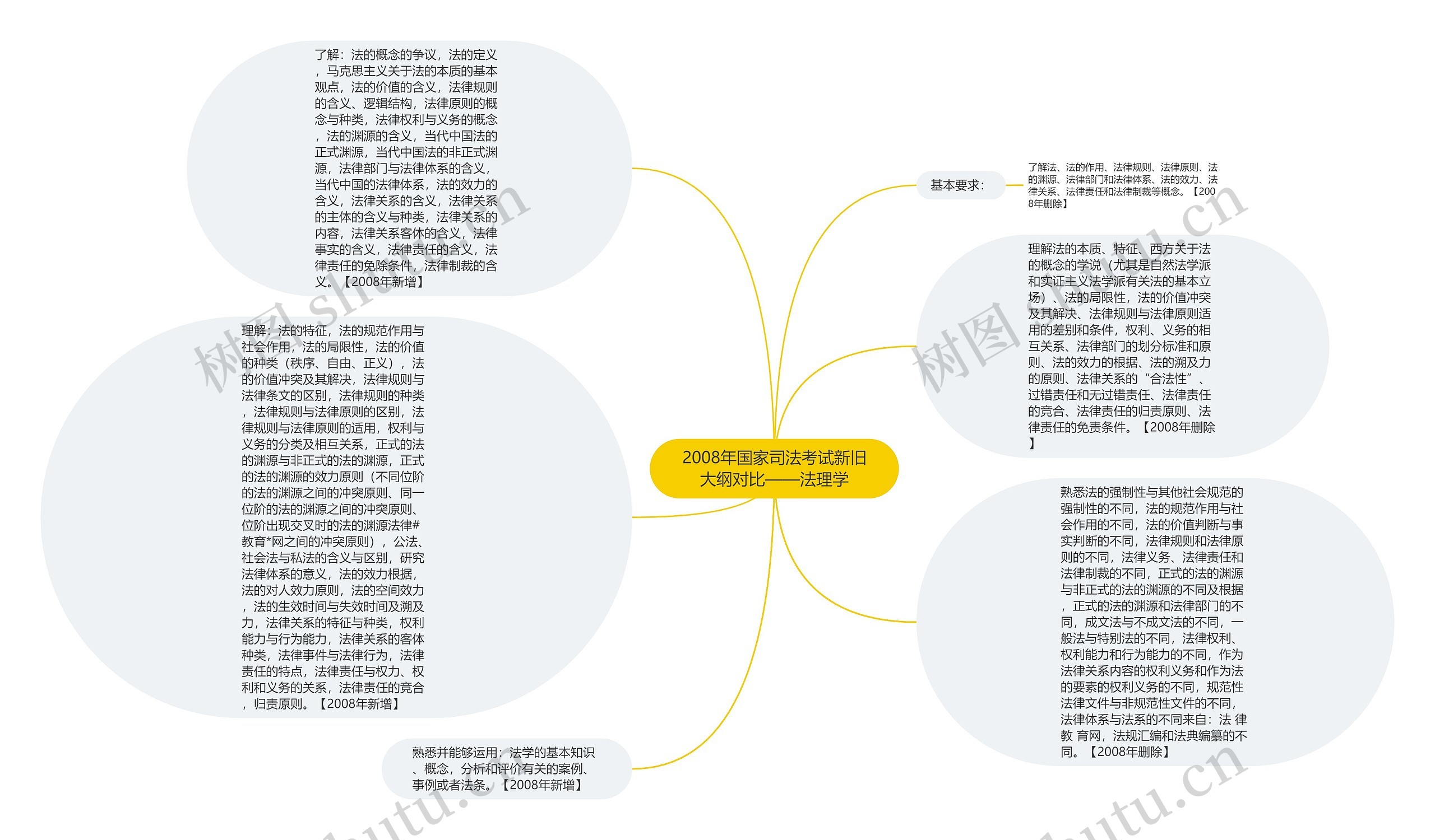 2008年国家司法考试新旧大纲对比——法理学思维导图