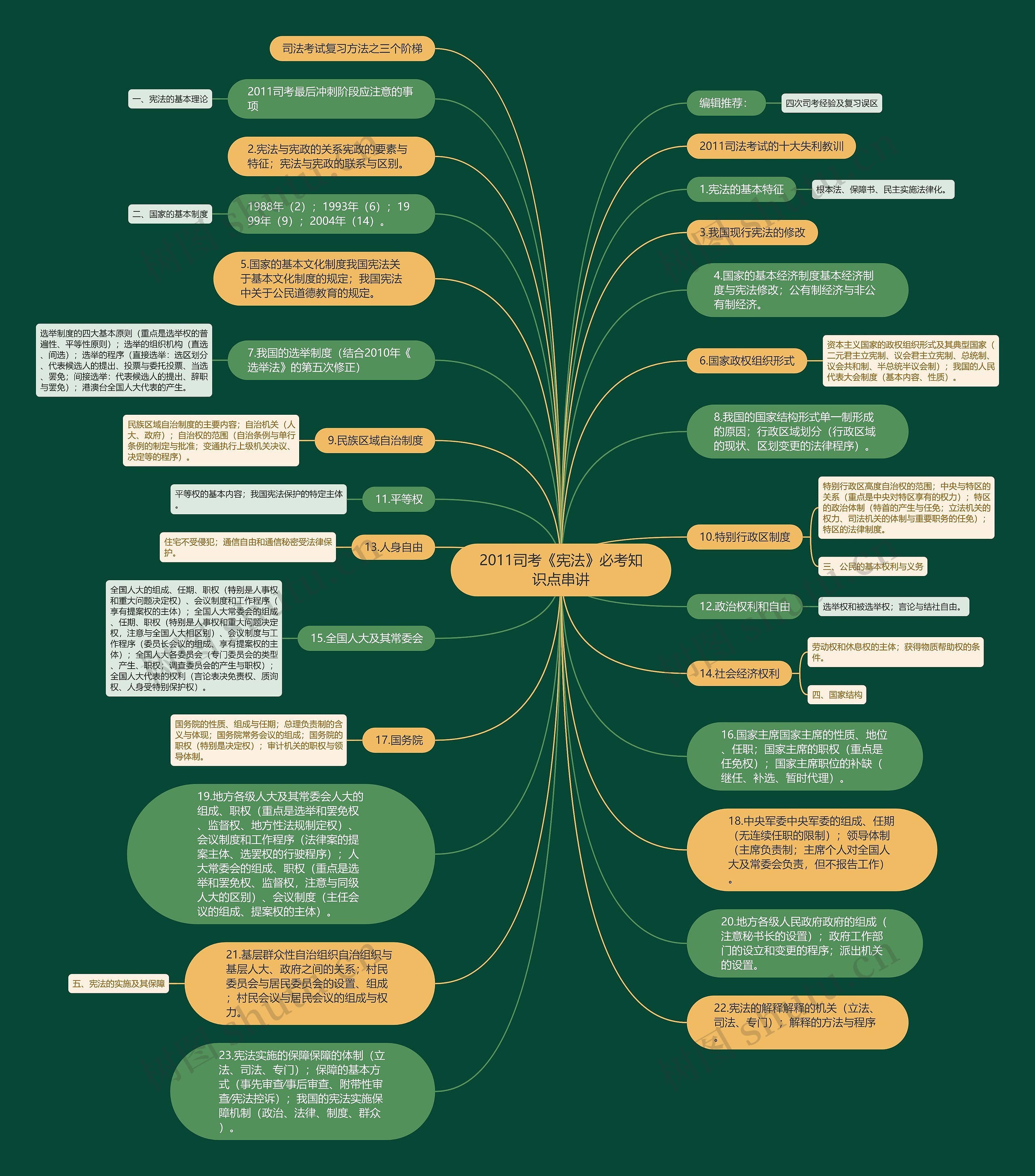 2011司考《宪法》必考知识点串讲思维导图