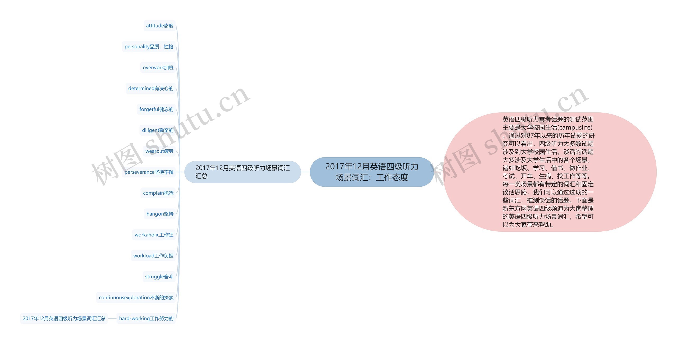 2017年12月英语四级听力场景词汇：工作态度思维导图