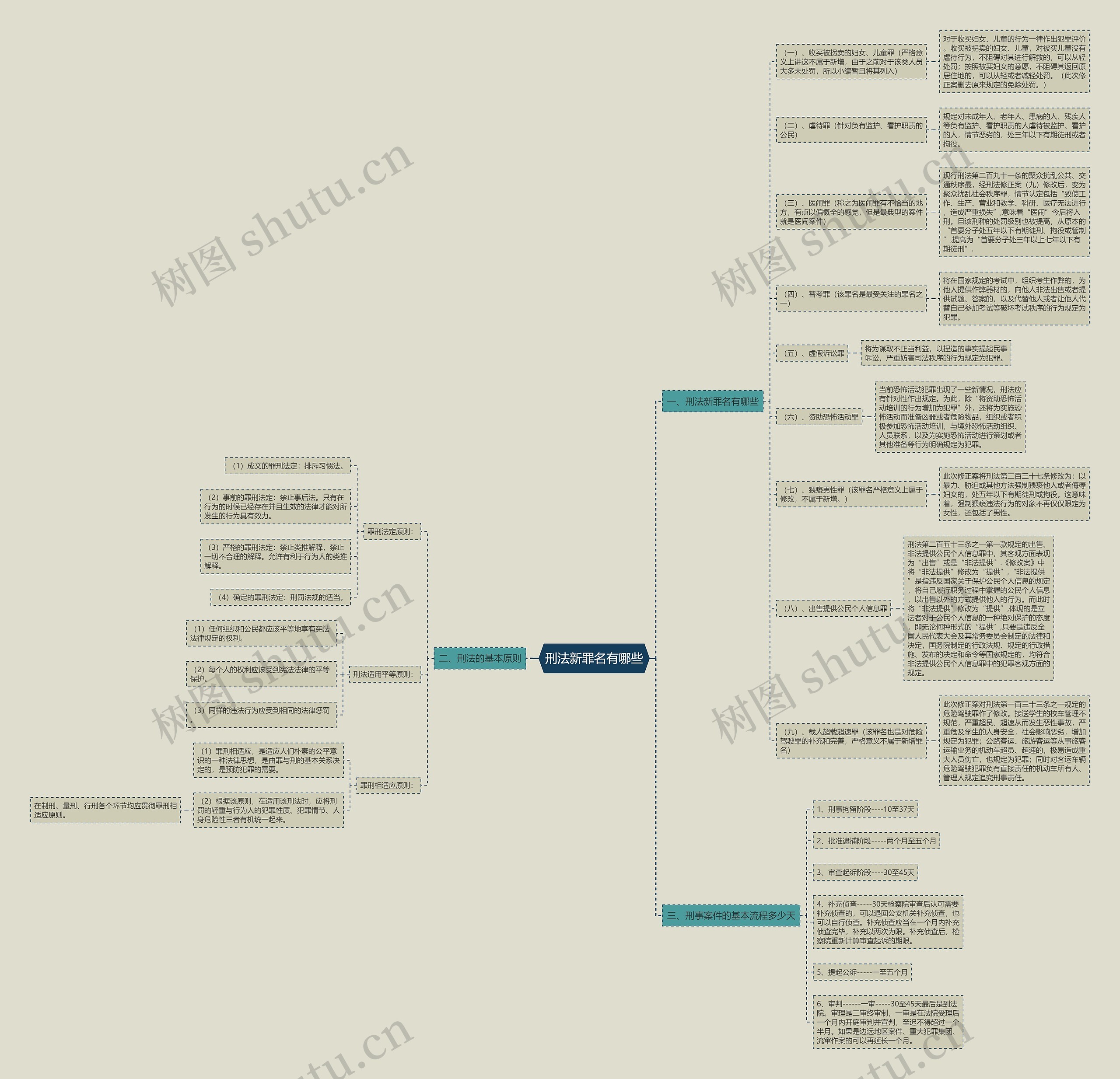 刑法新罪名有哪些思维导图