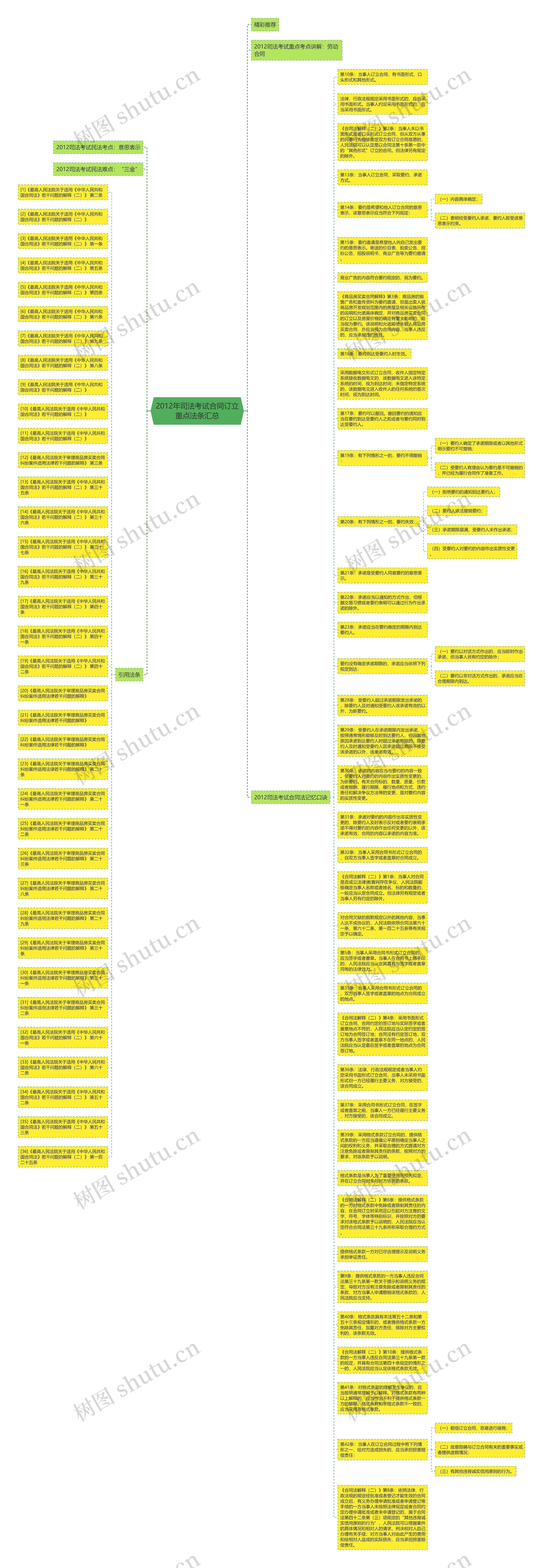 2012年司法考试合同订立重点法条汇总思维导图