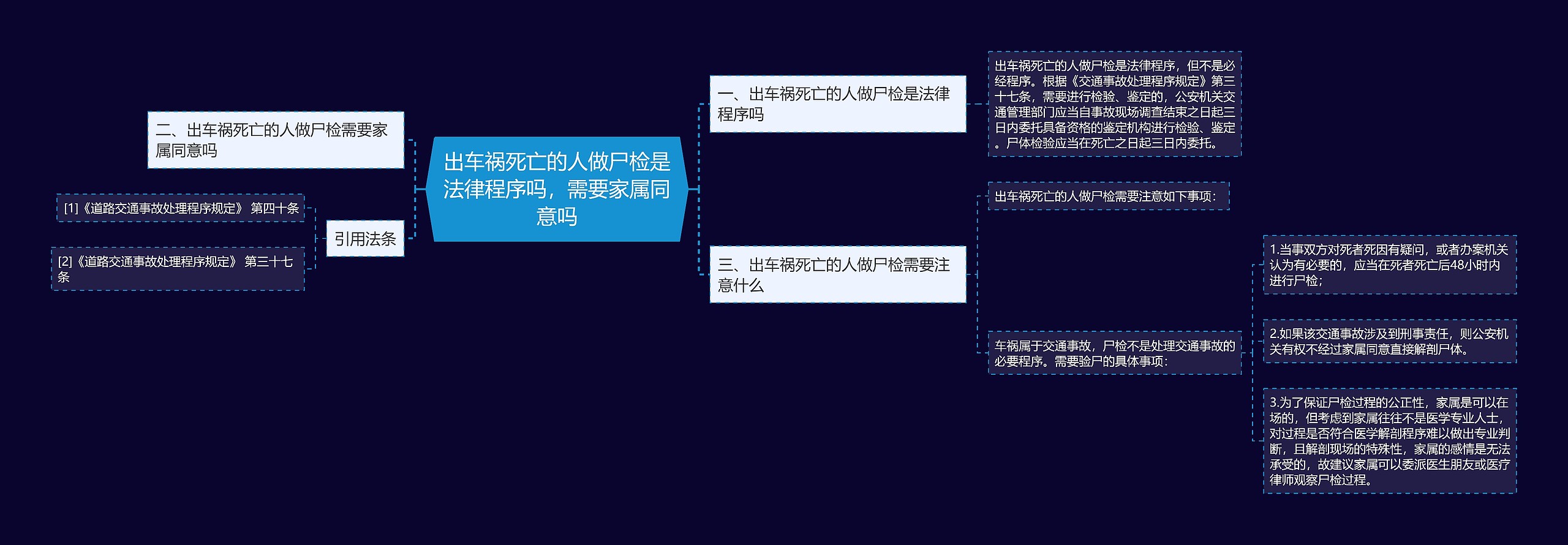 出车祸死亡的人做尸检是法律程序吗，需要家属同意吗