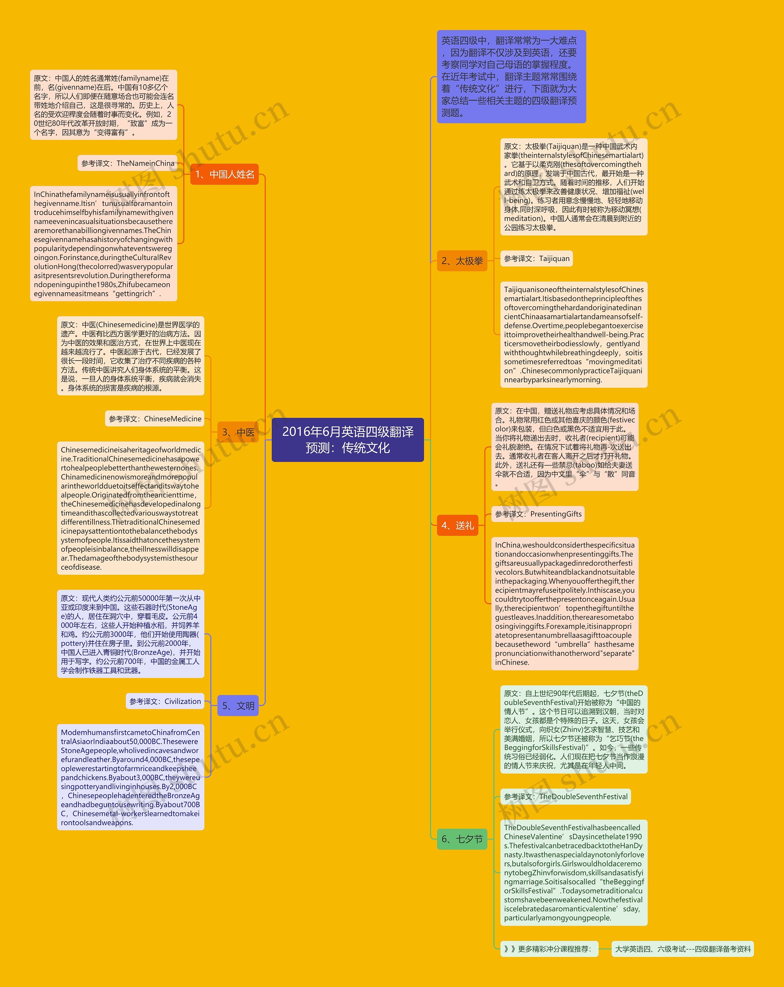 2016年6月英语四级翻译预测：传统文化思维导图