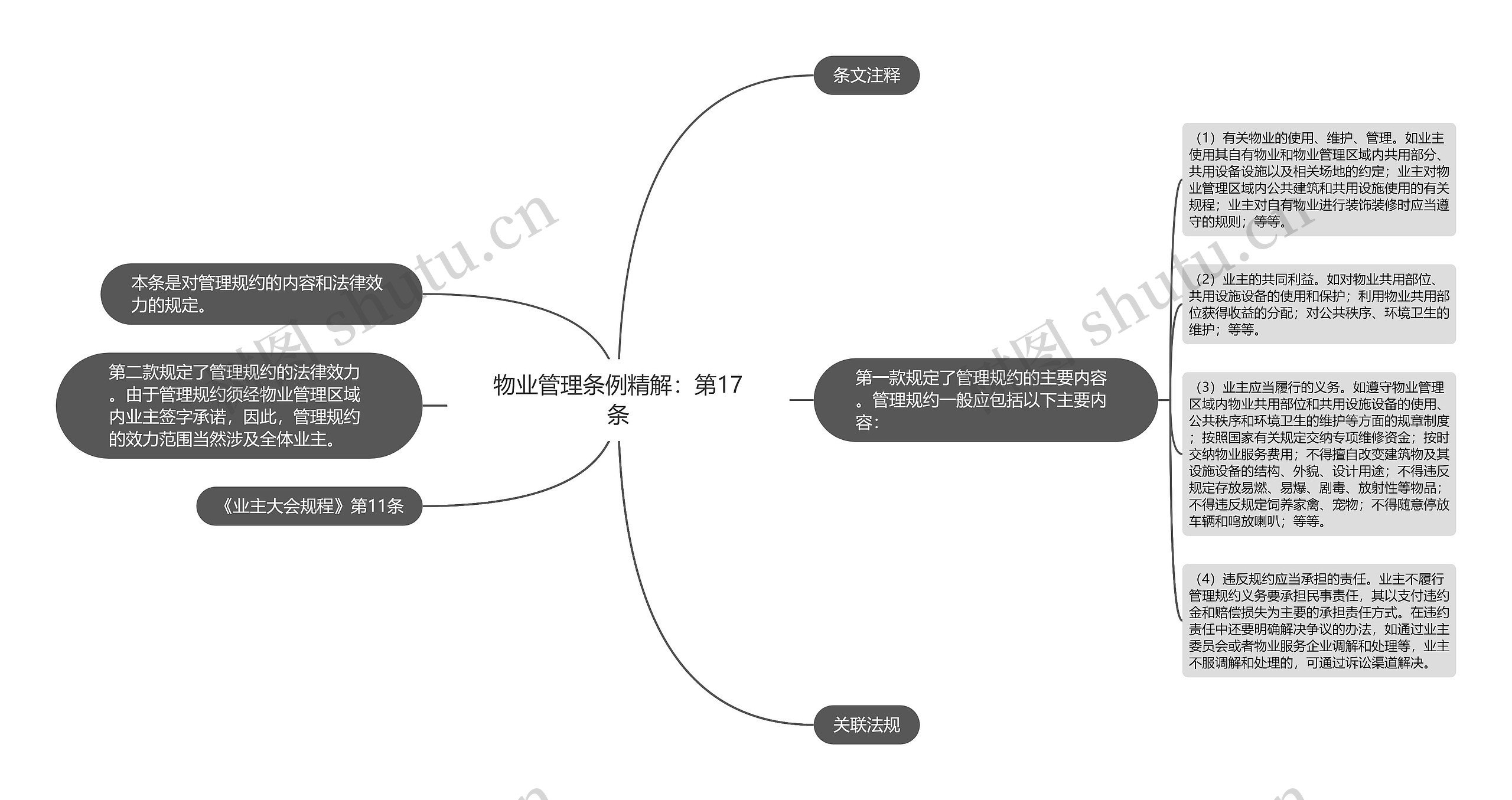 物业管理条例精解：第17条