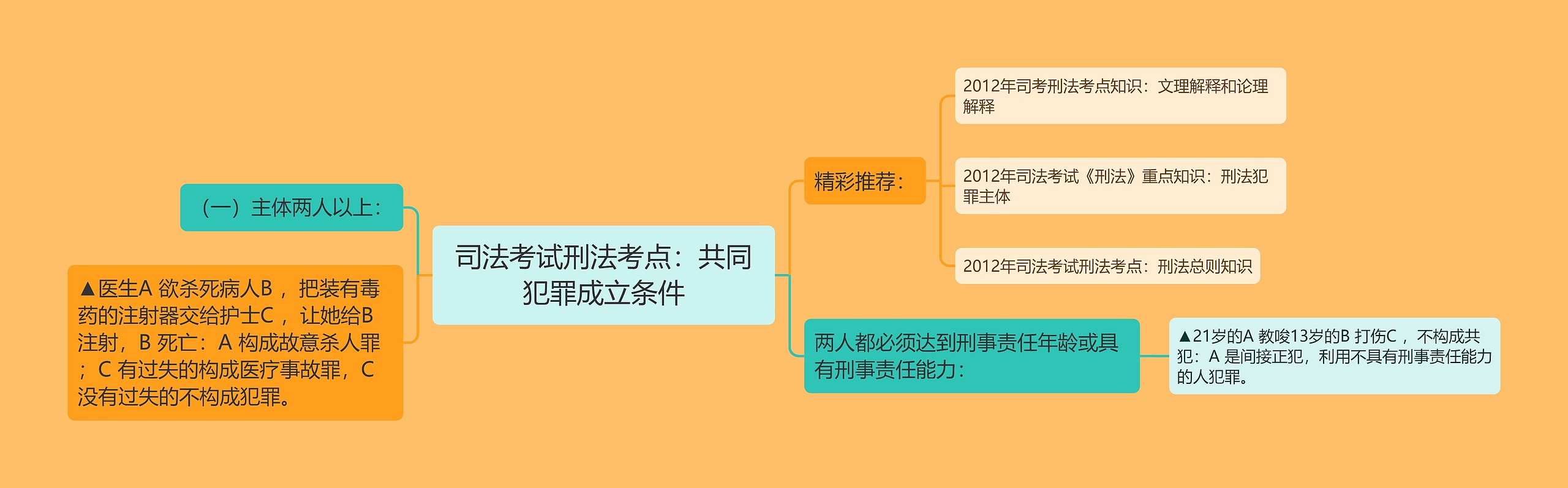 司法考试刑法考点：共同犯罪成立条件