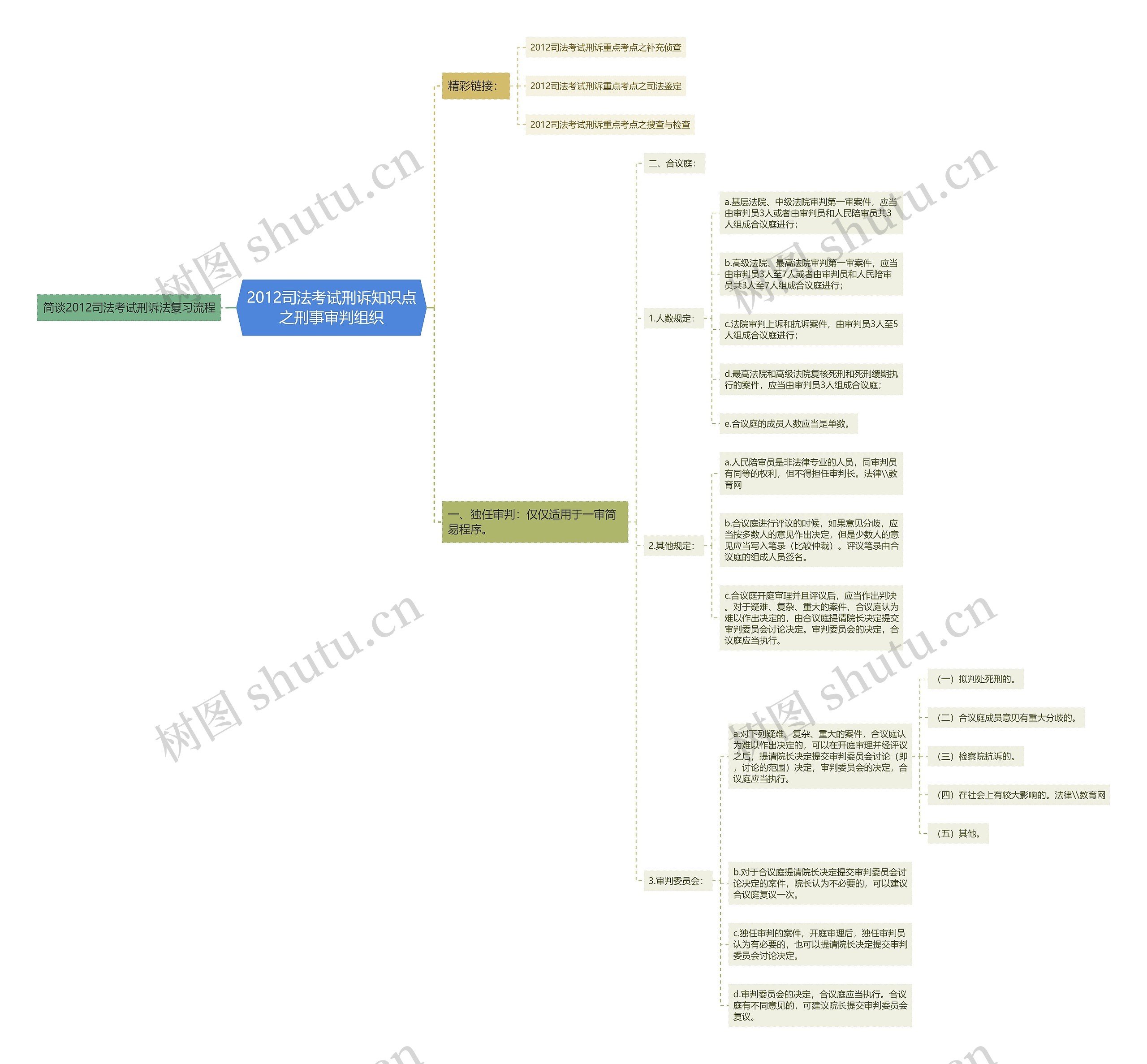 2012司法考试刑诉知识点之刑事审判组织思维导图
