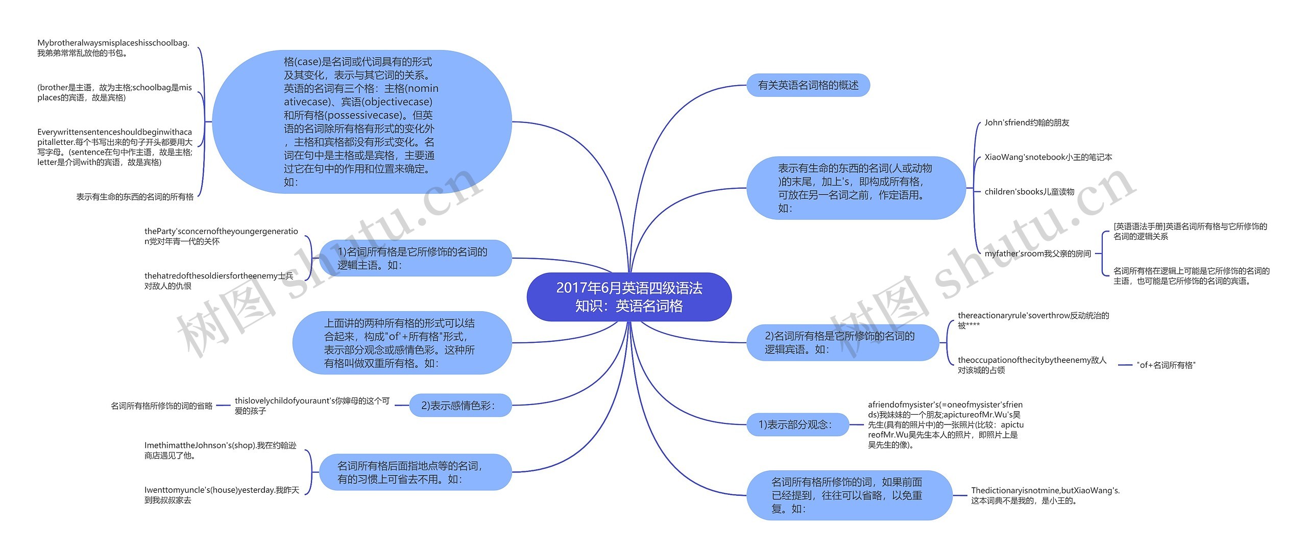2017年6月英语四级语法知识：英语名词格思维导图