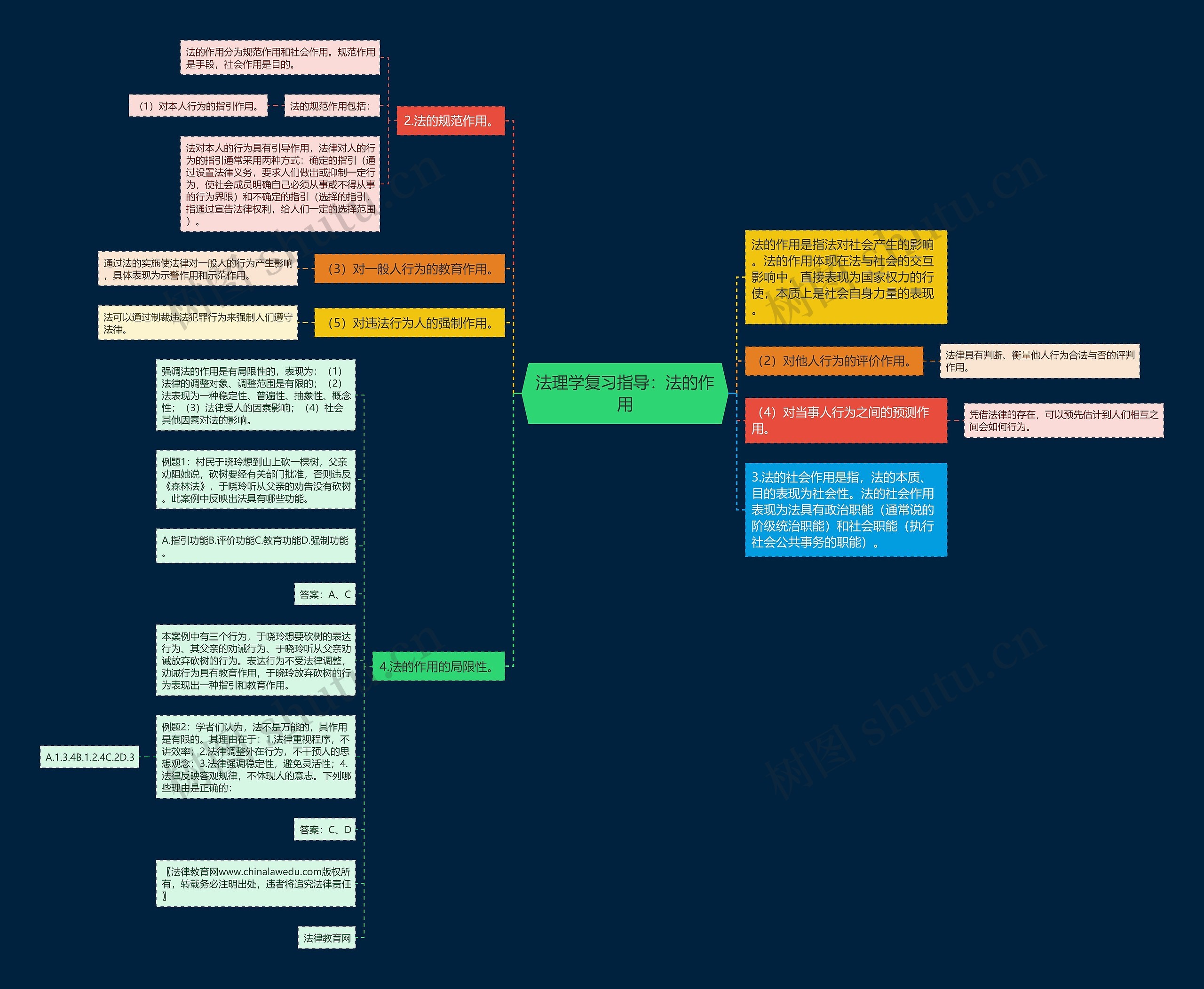 法理学复习指导：法的作用思维导图