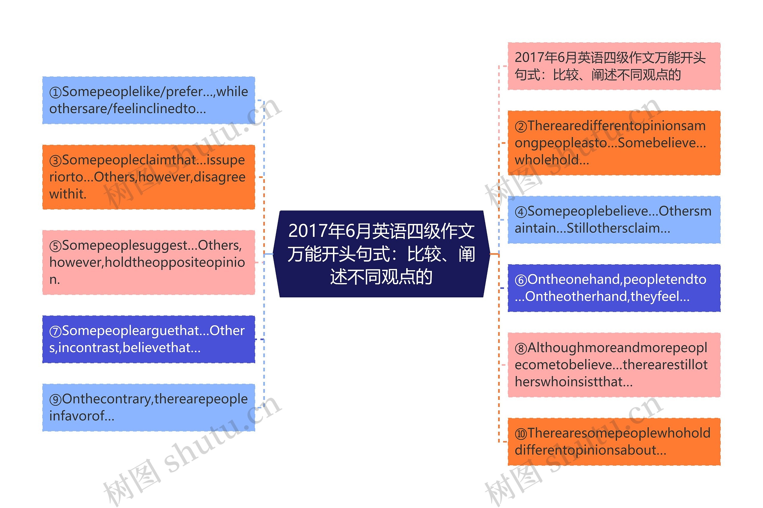 2017年6月英语四级作文万能开头句式：比较、阐述不同观点的思维导图