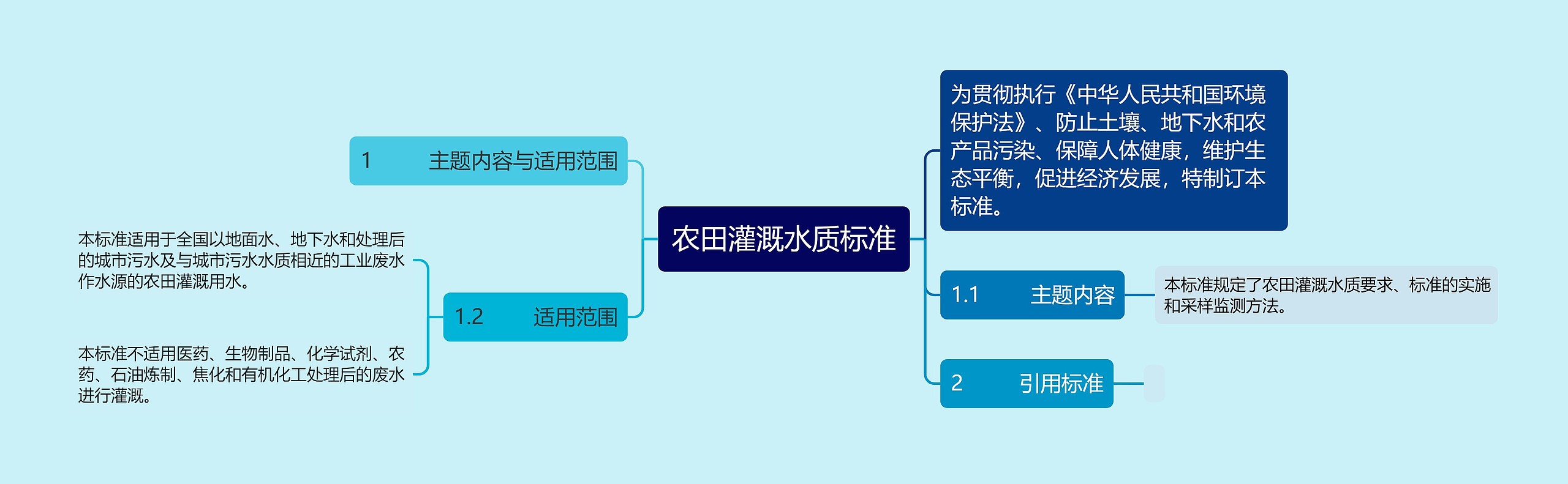 农田灌溉水质标准思维导图