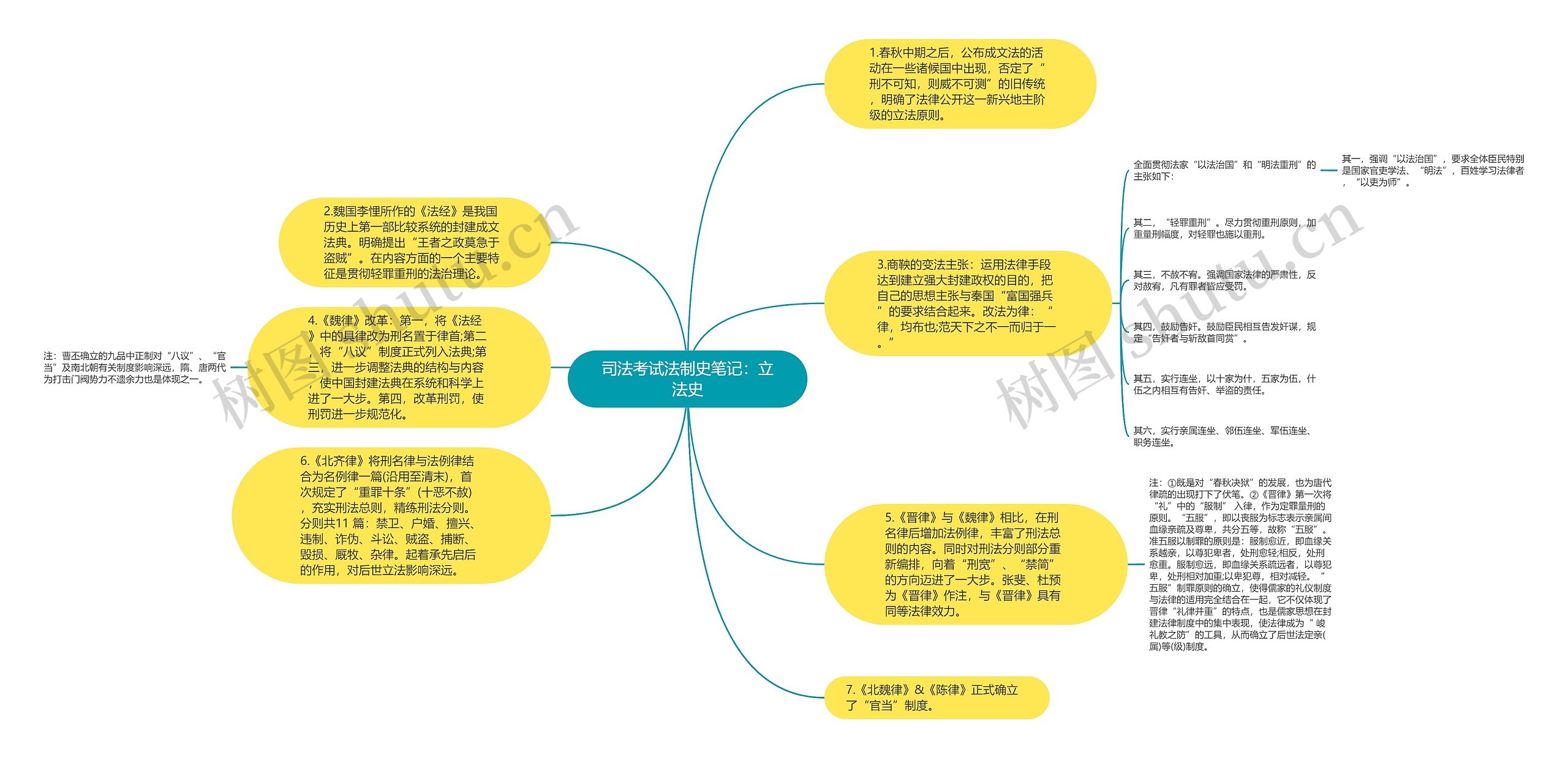 司法考试法制史笔记：立法史