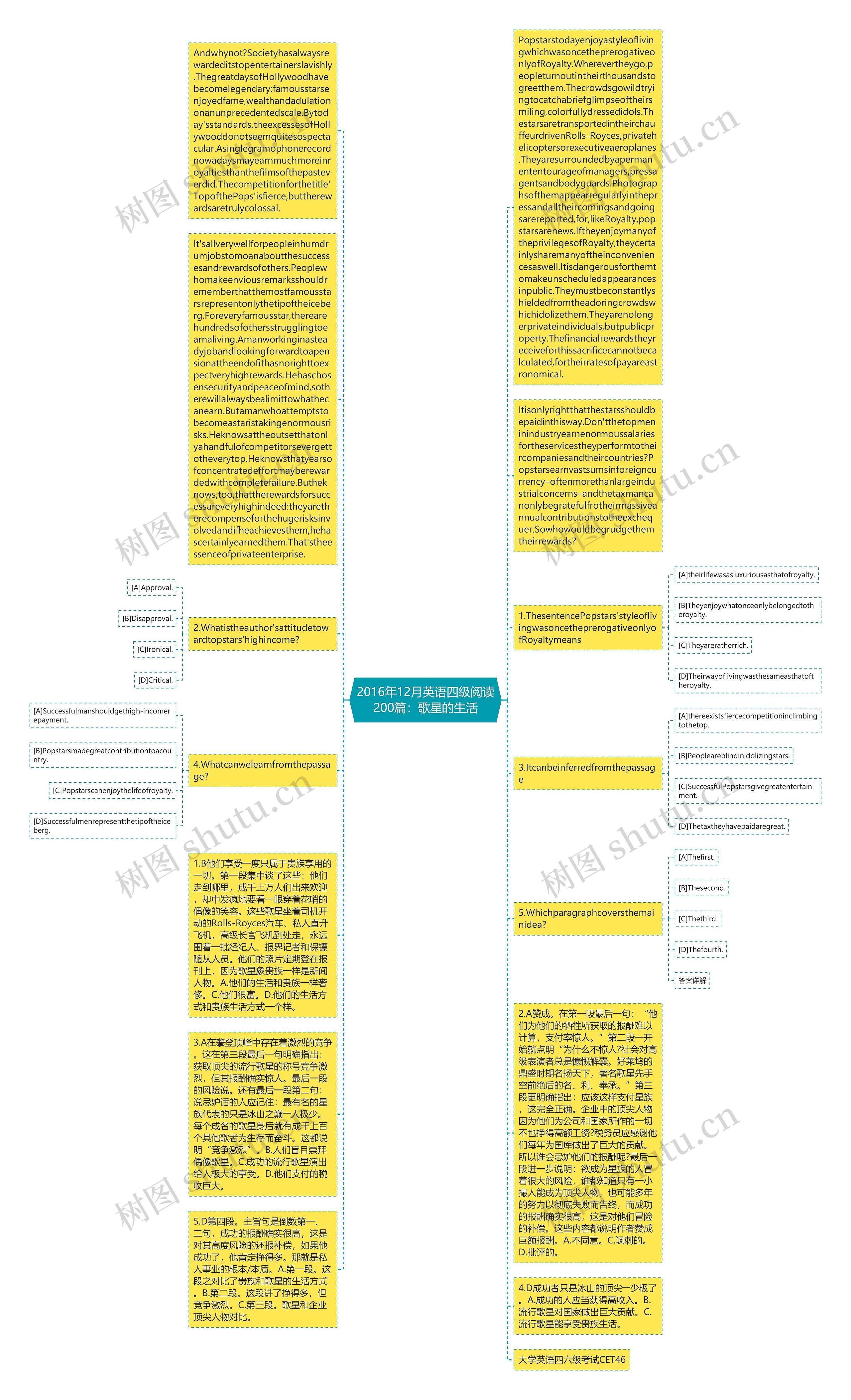 2016年12月英语四级阅读200篇：歌星的生活思维导图
