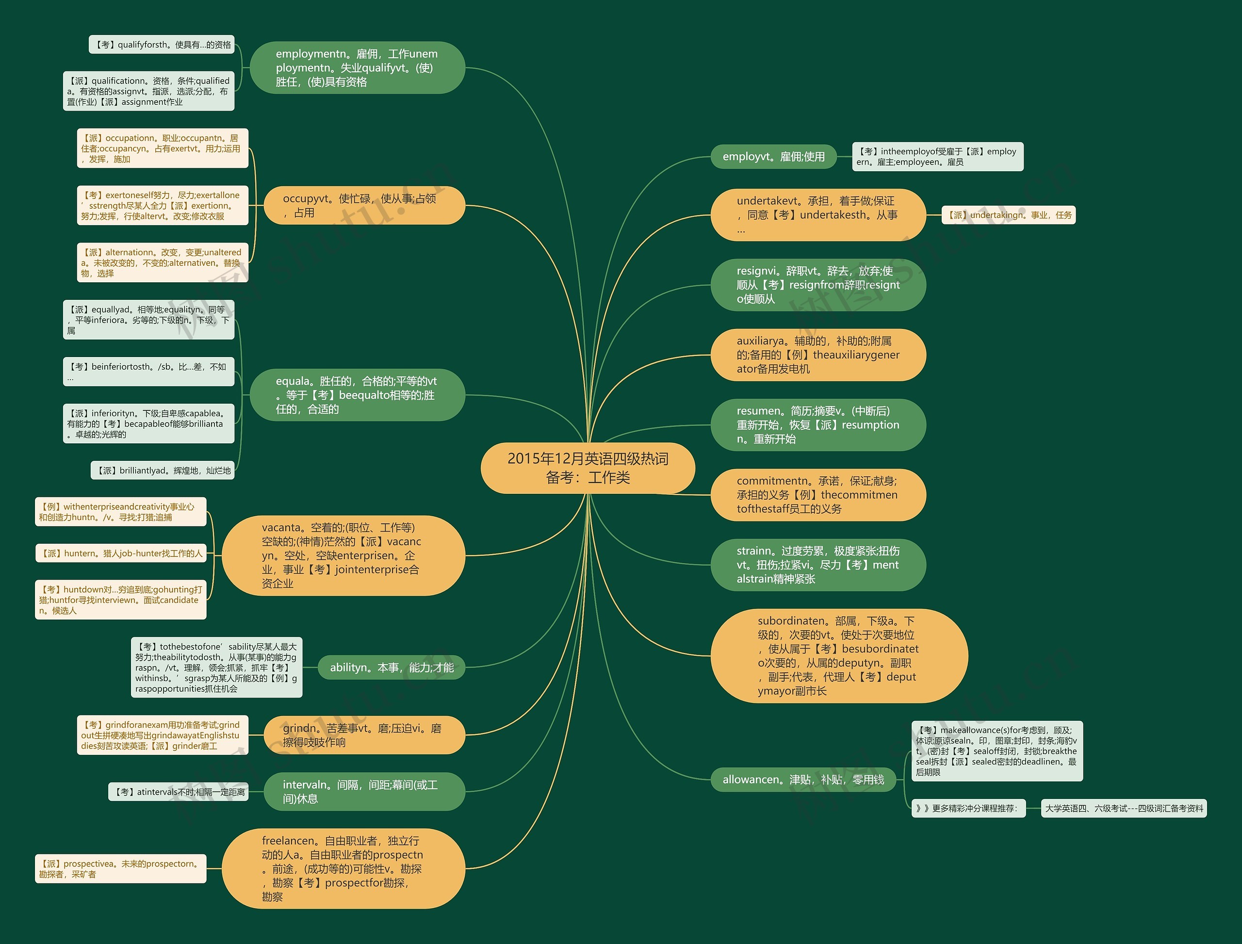 2015年12月英语四级热词备考：工作类思维导图