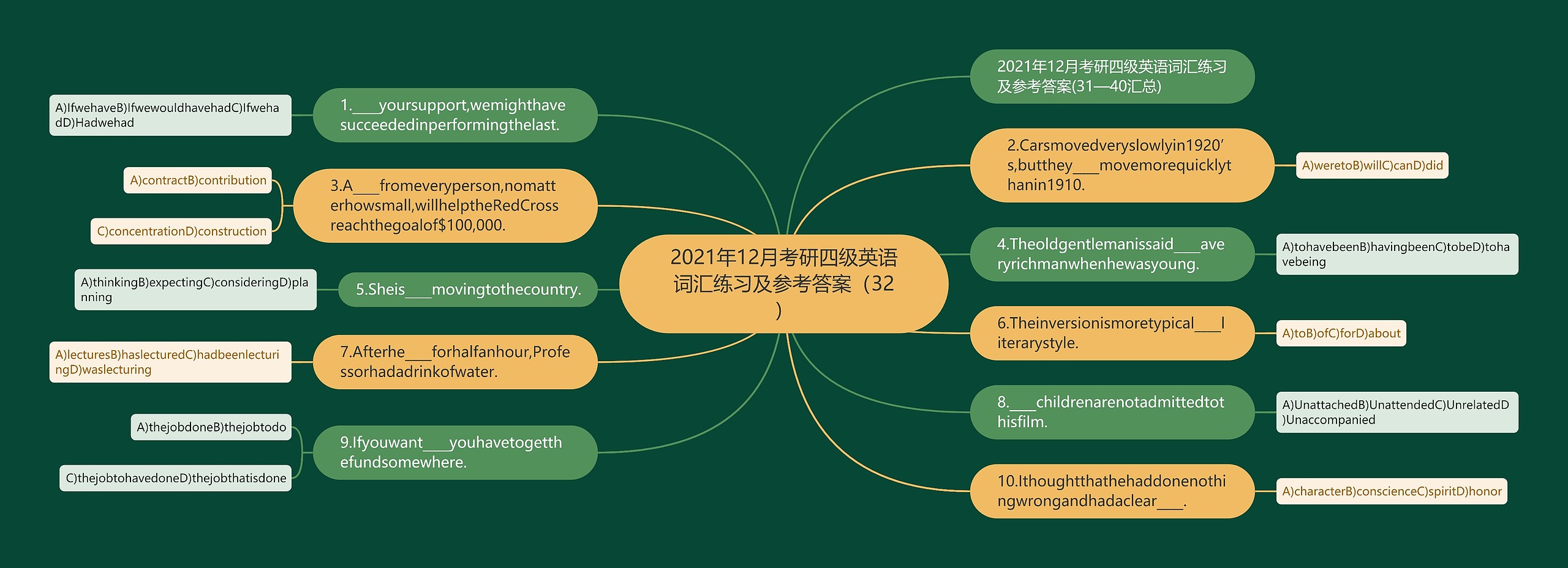 2021年12月考研四级英语词汇练习及参考答案（32）思维导图