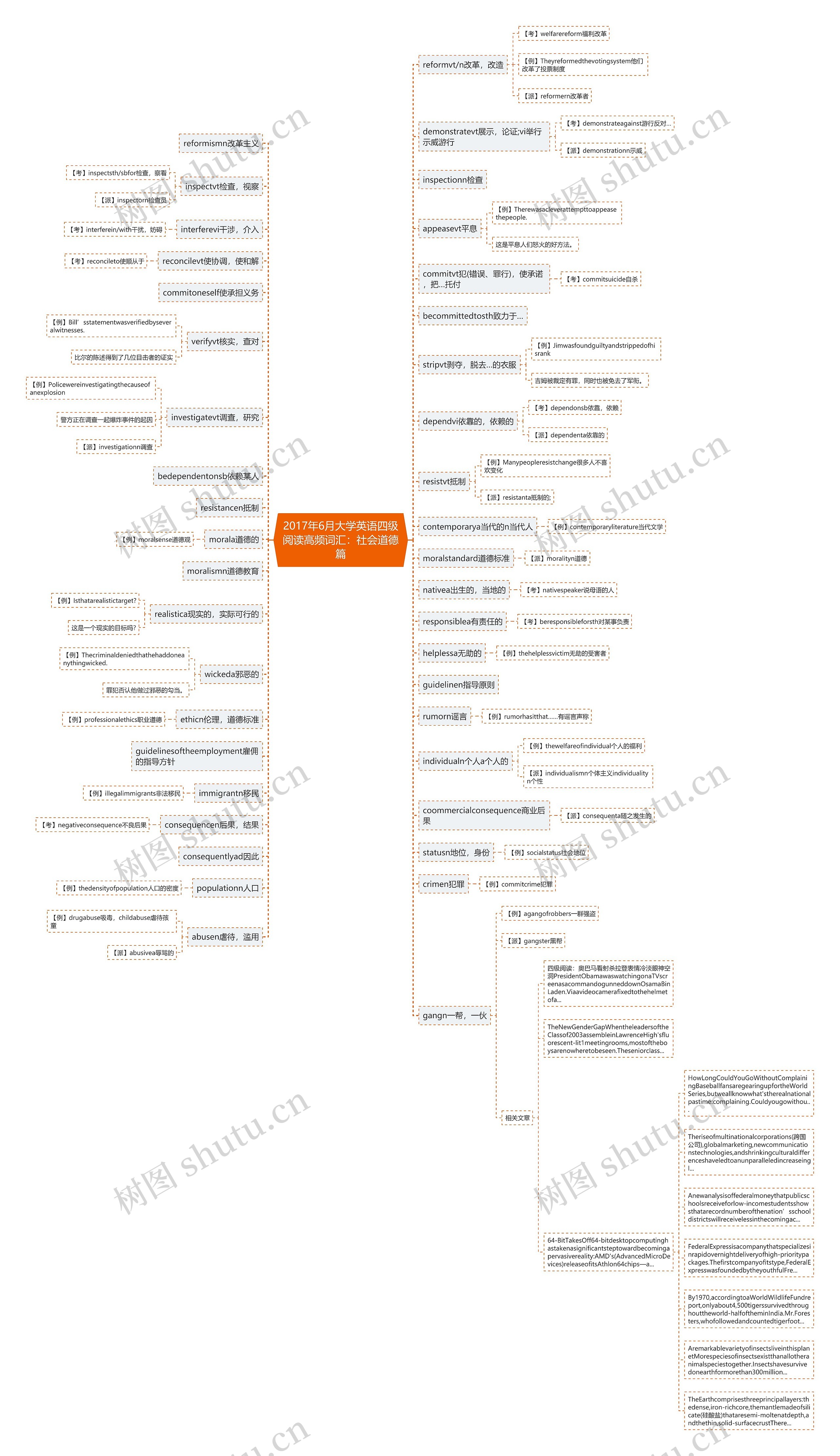 2017年6月大学英语四级阅读高频词汇：社会道德篇思维导图